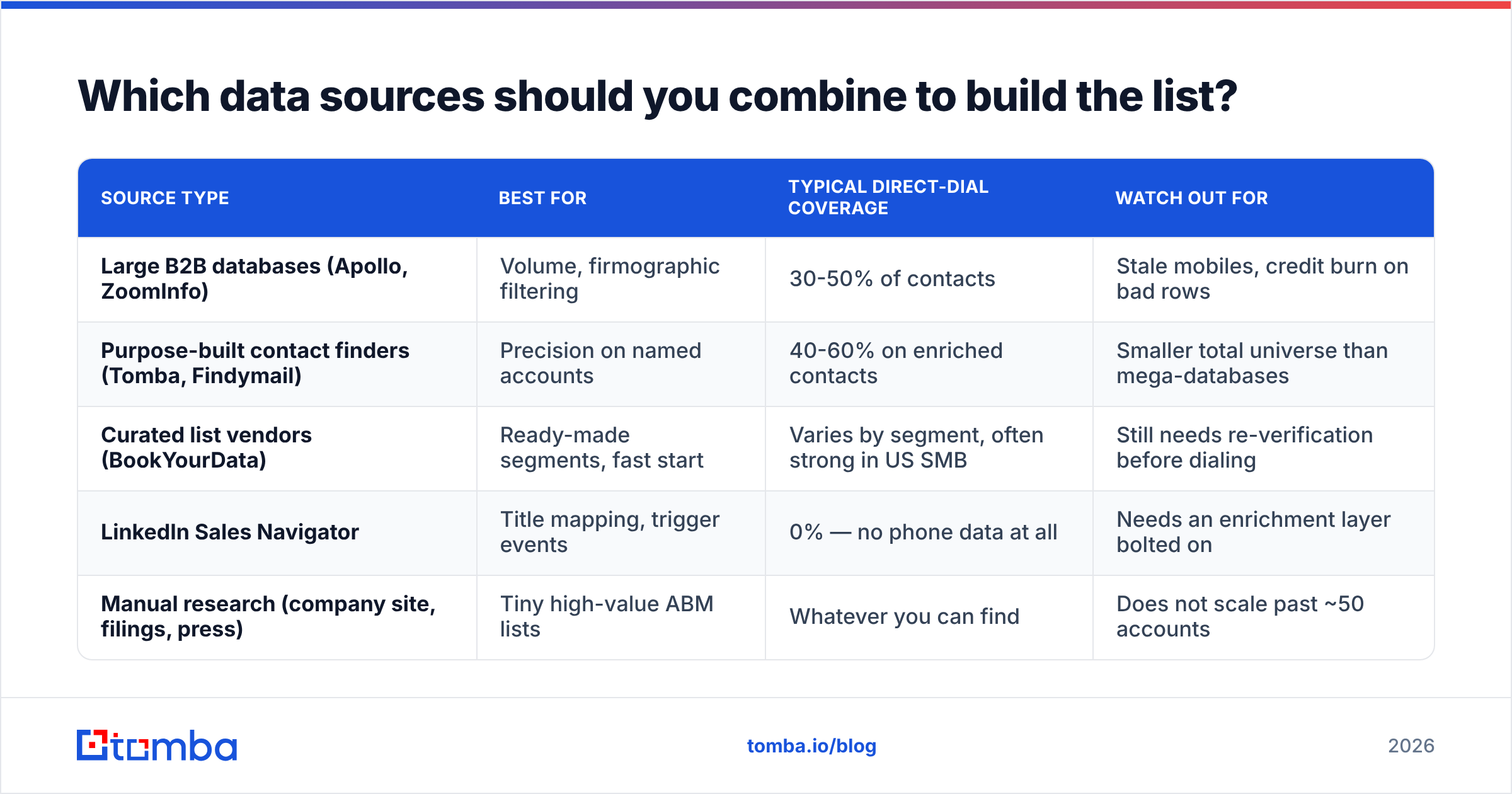 Diagram: Which data sources should you combine to build the list