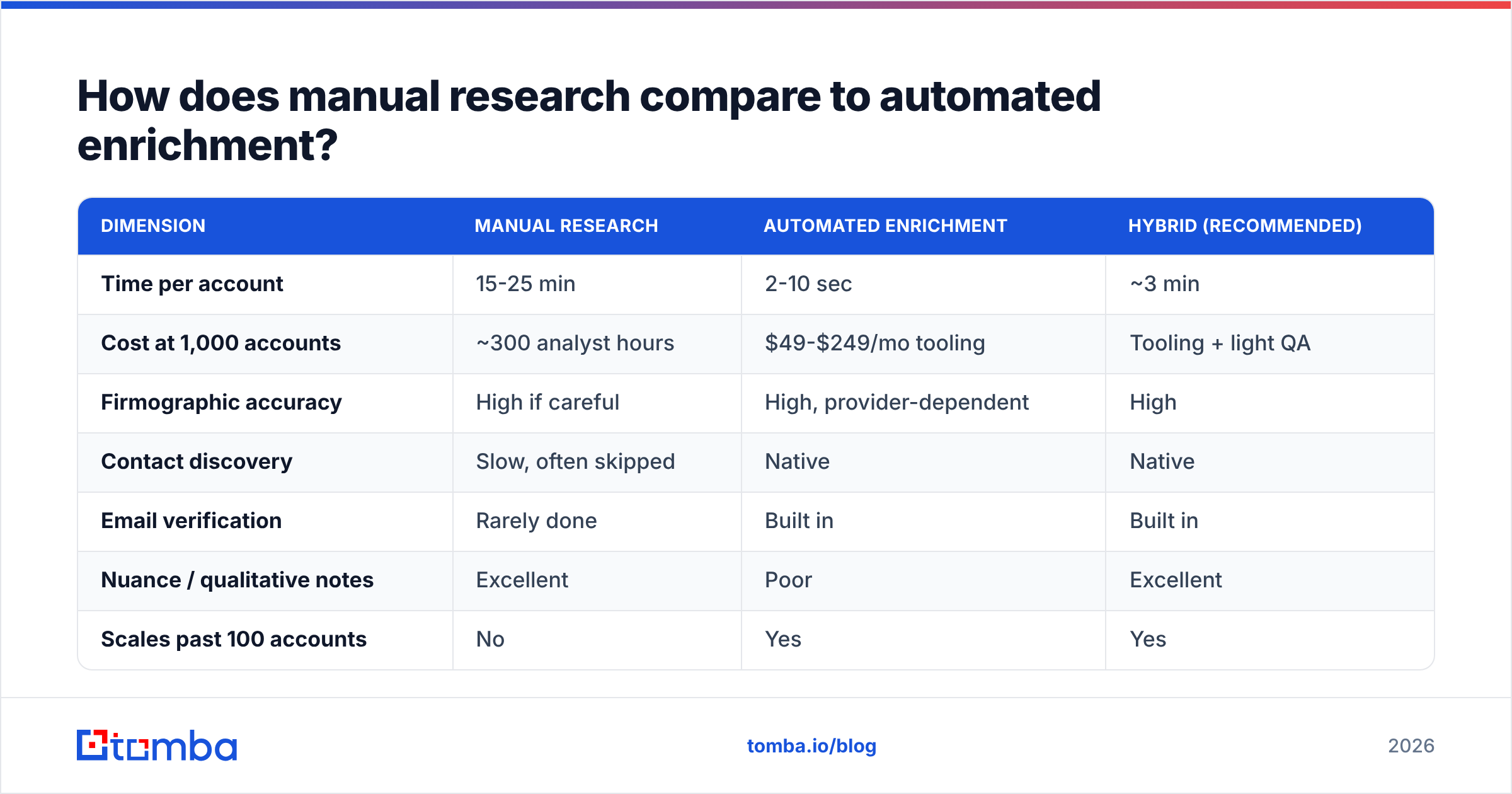 Diagram: How does manual research compare to automated enrichment