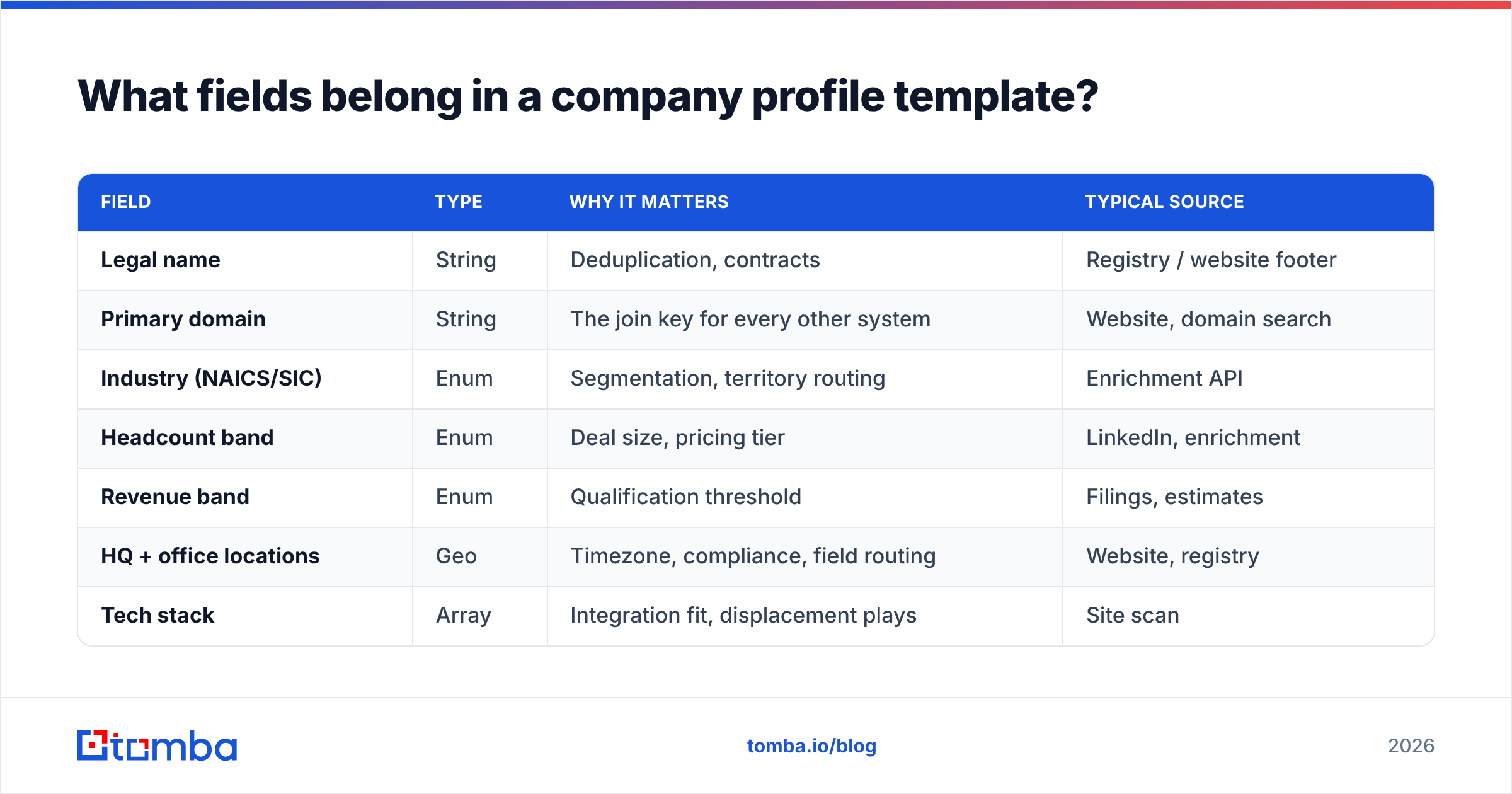 Diagram: What fields belong in a company profile template