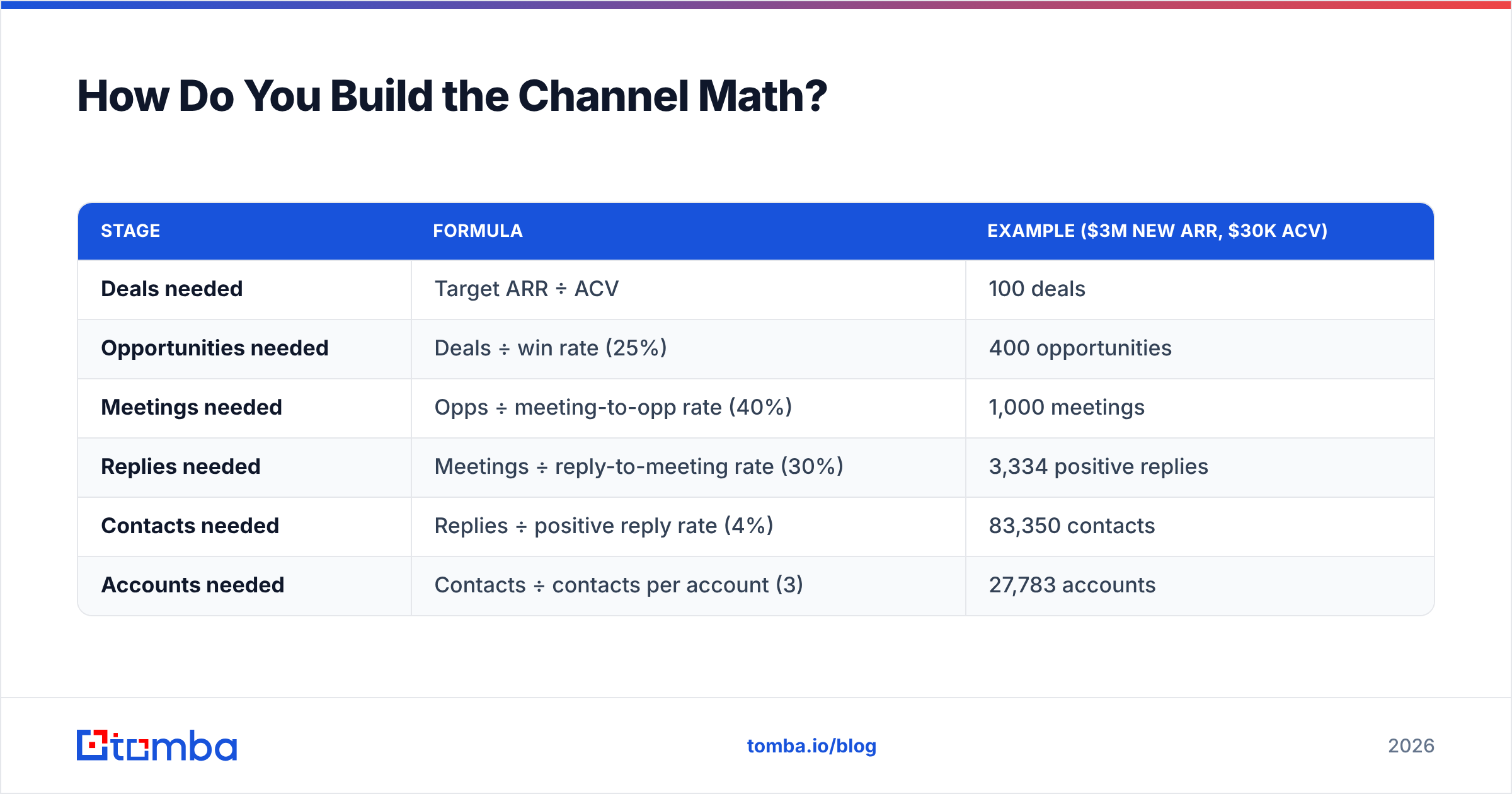 Diagram: How Do You Build the Channel Math