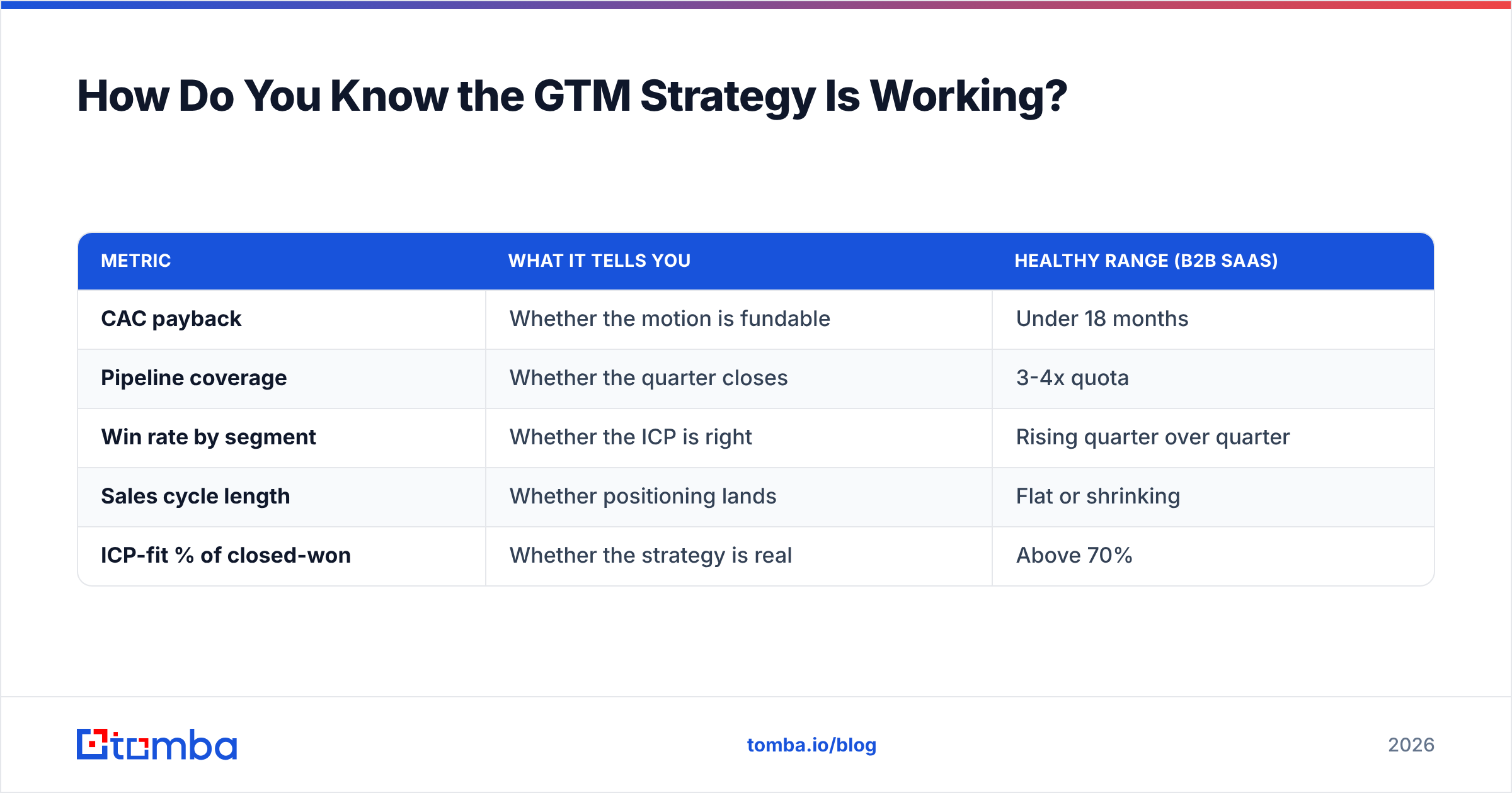Diagram: How Do You Know the GTM Strategy Is Working