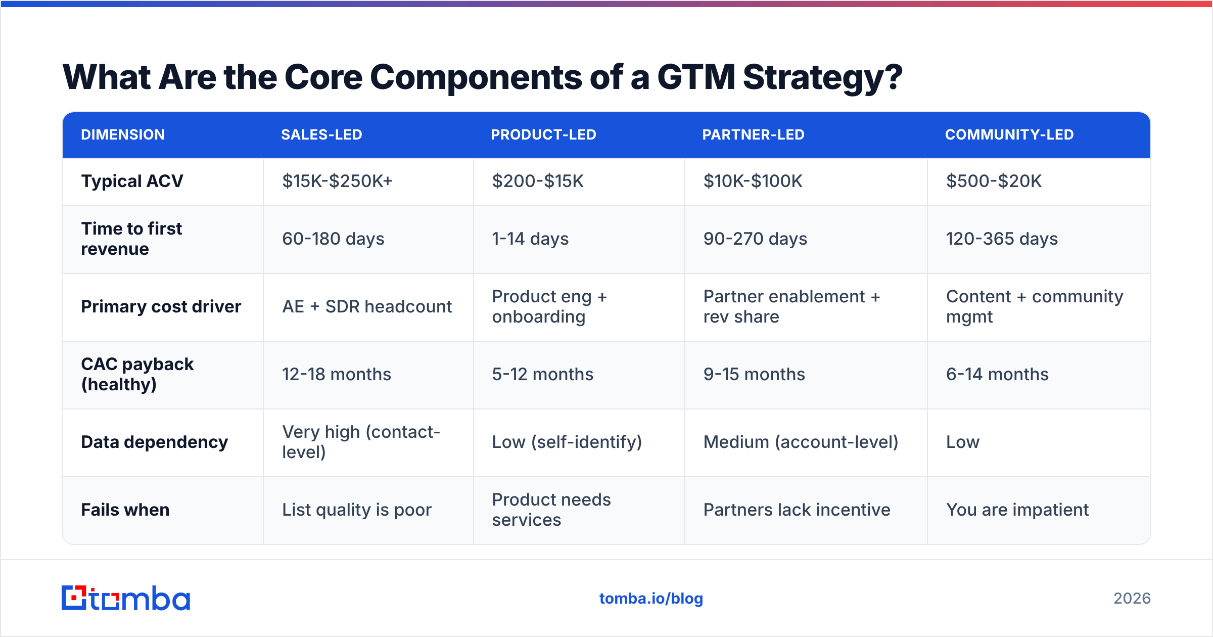 Diagram: What Are the Core Components of a GTM Strategy