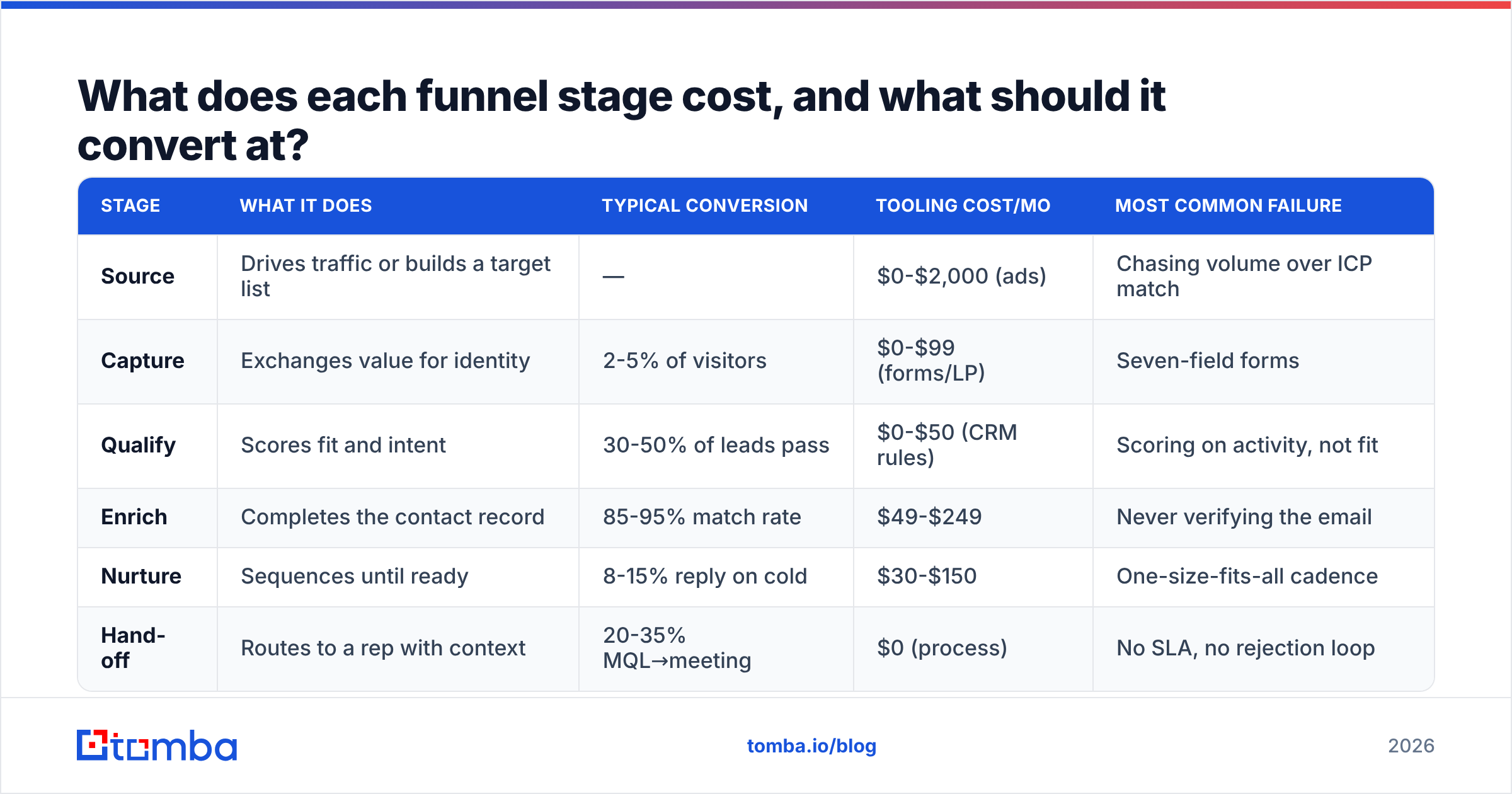 Diagram: What does each funnel stage cost, and what should it convert at