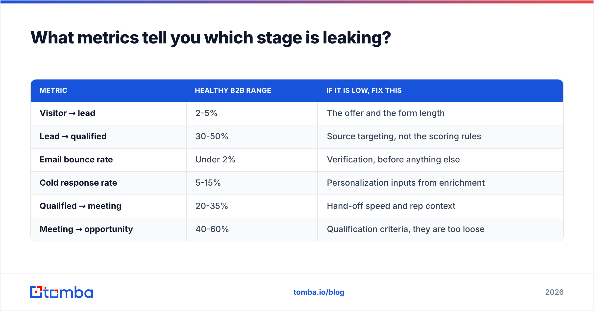 Diagram: What metrics tell you which stage is leaking
