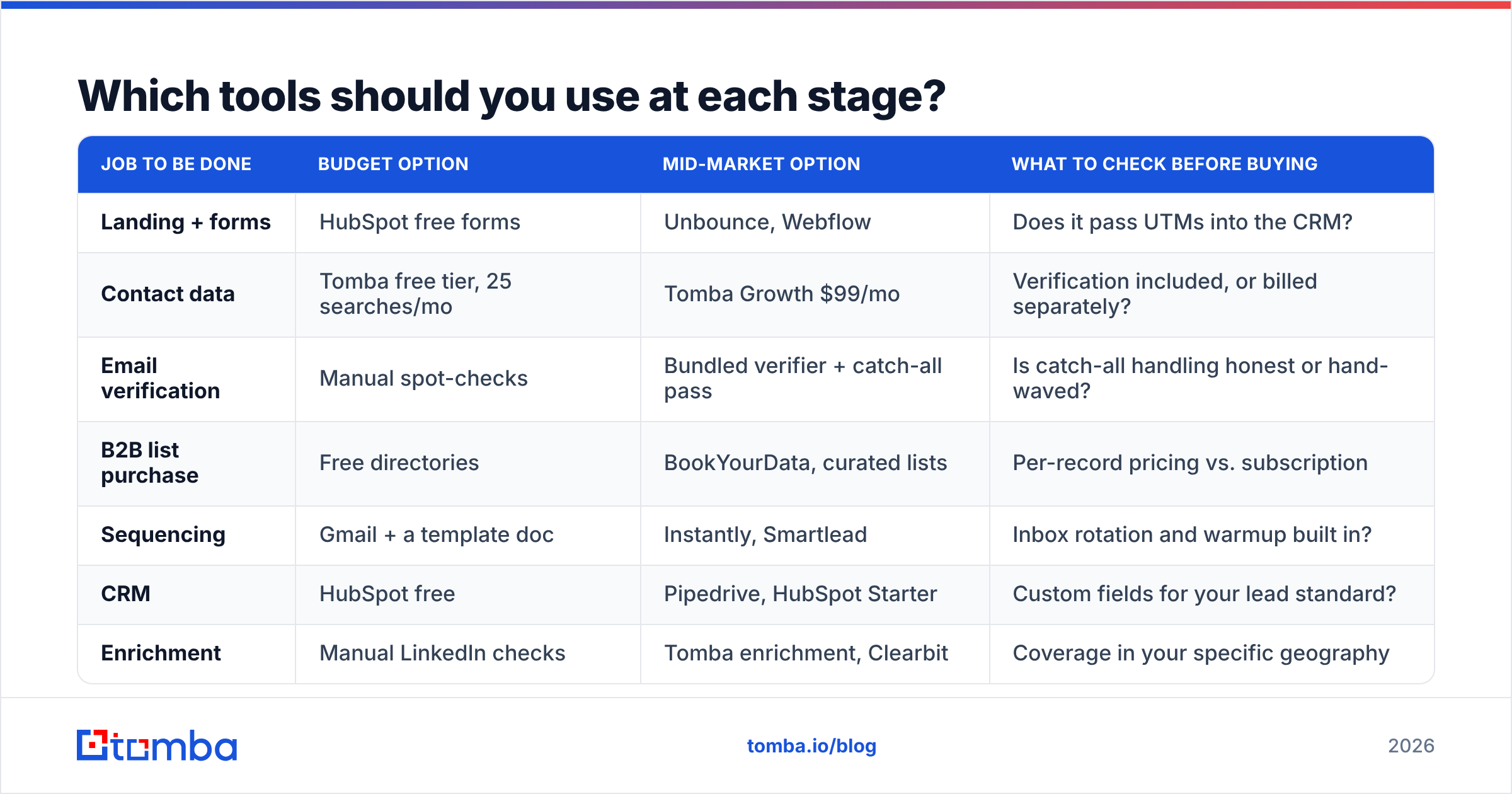 Diagram: Which tools should you use at each stage