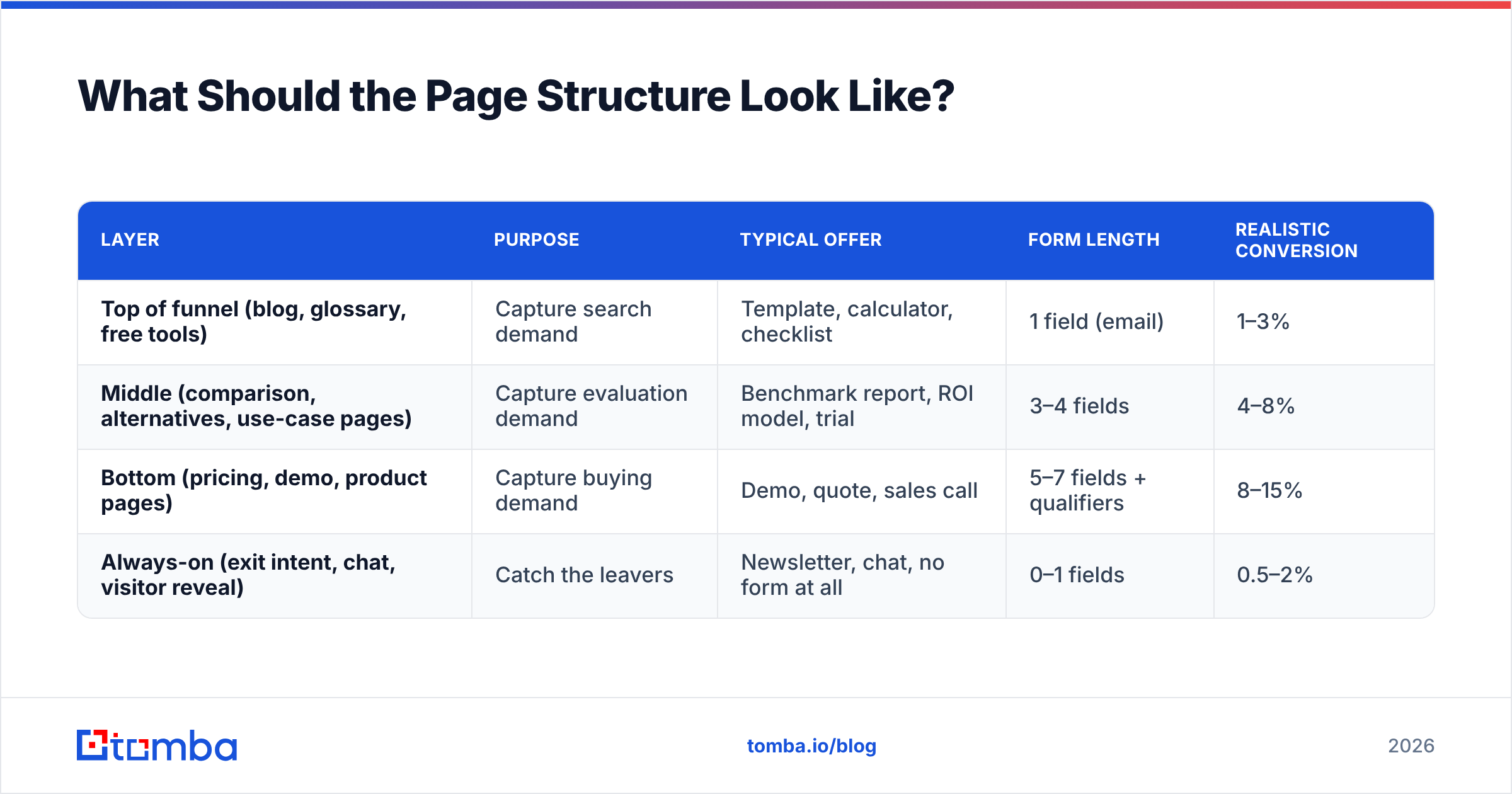 Diagram of how to build a lead generating website in three page layers