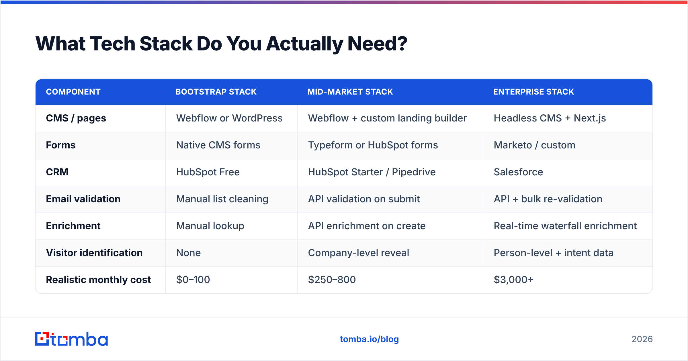 Diagram: What Tech Stack Do You Actually Need