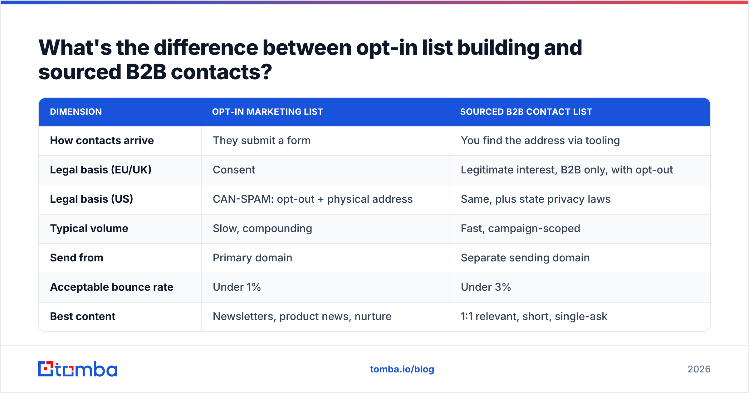 Diagram: What's the difference between opt-in list building and sourced B2B contacts