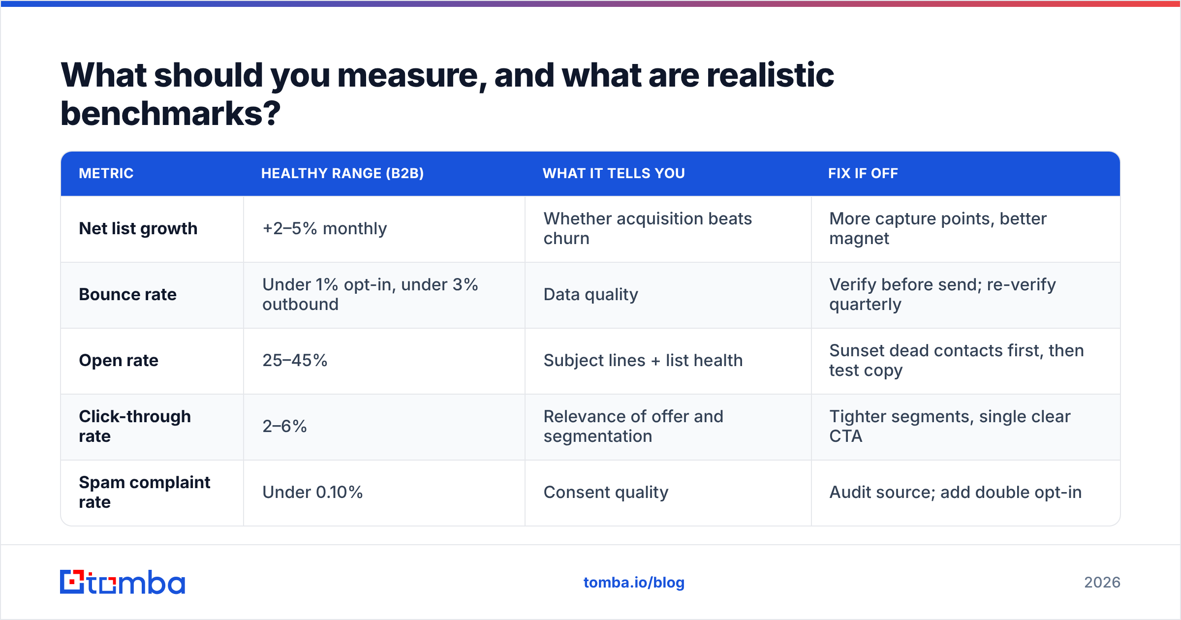 Diagram: What should you measure, and what are realistic benchmarks