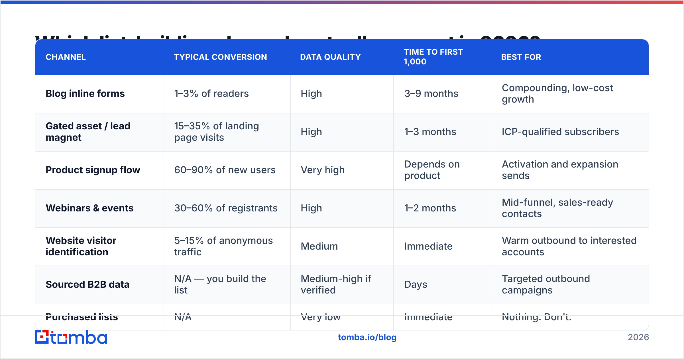 Diagram: Which list-building channels actually convert in 2026