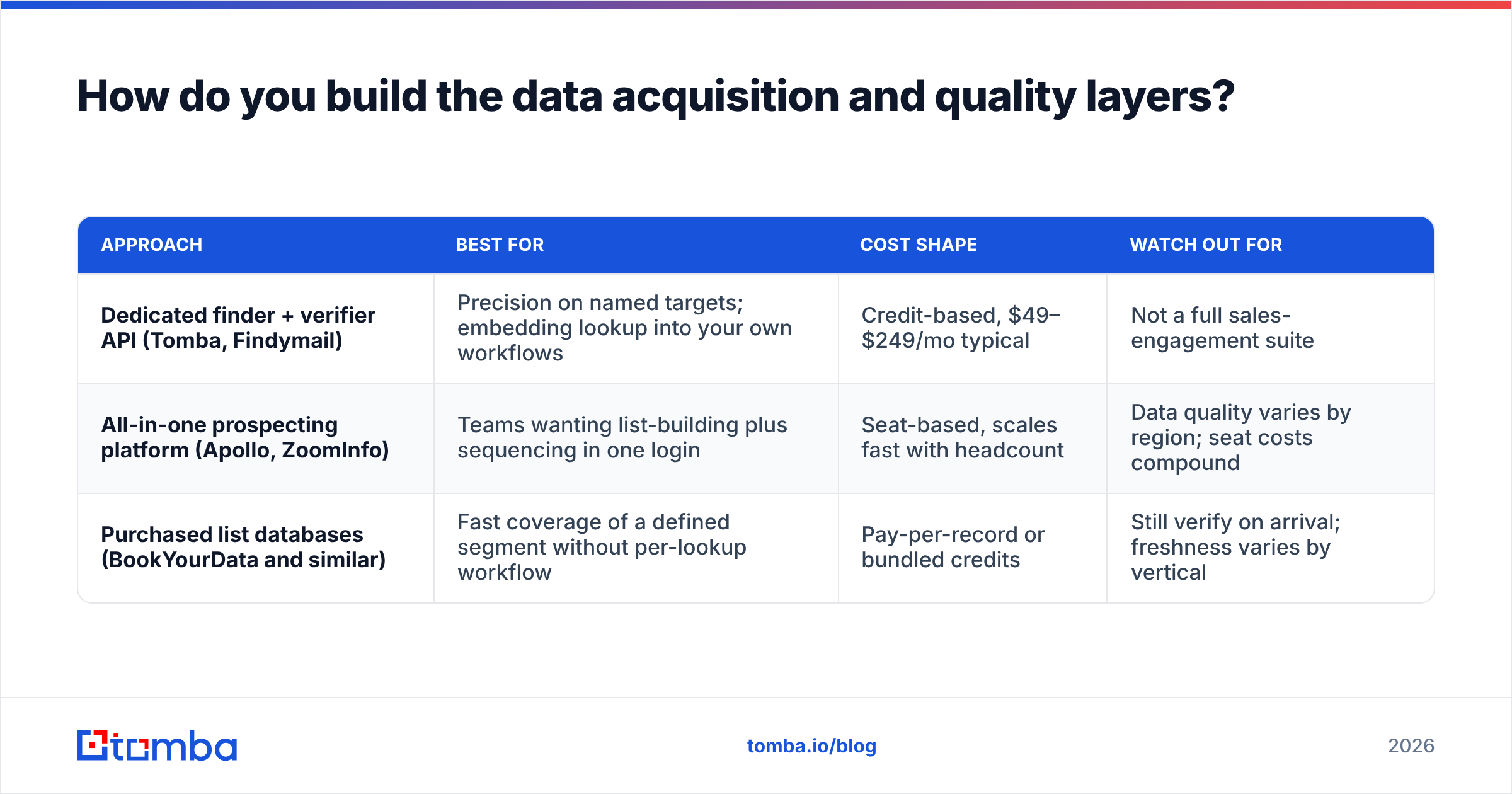 Diagram: How do you build the data acquisition and quality layers