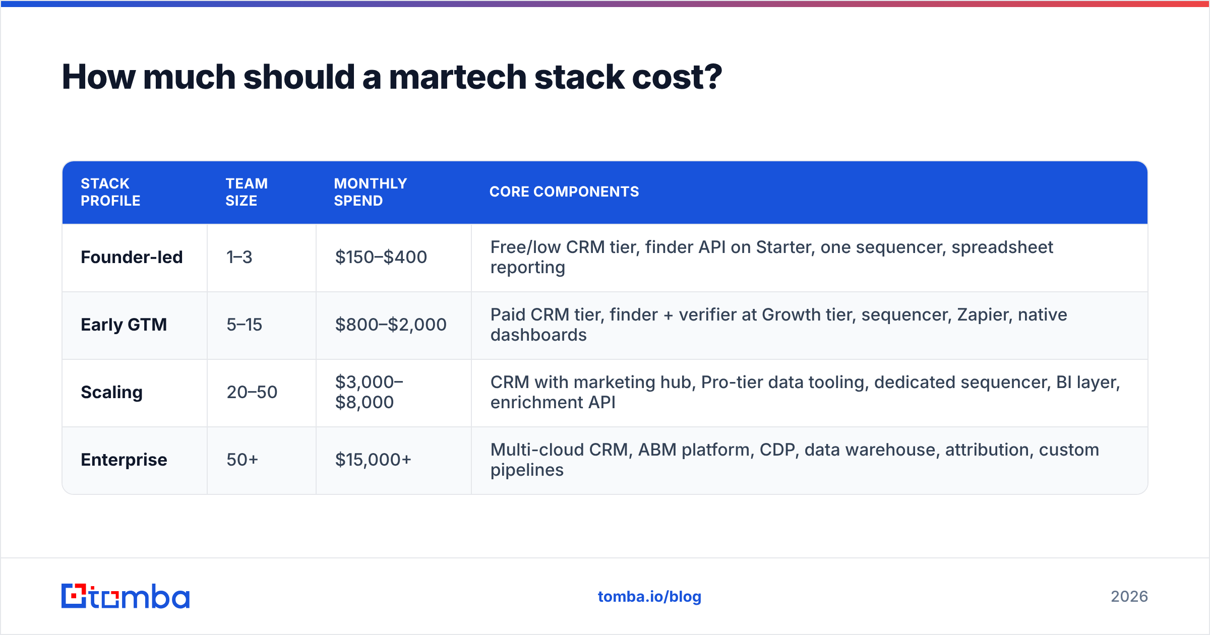 Diagram: How much should a martech stack cost
