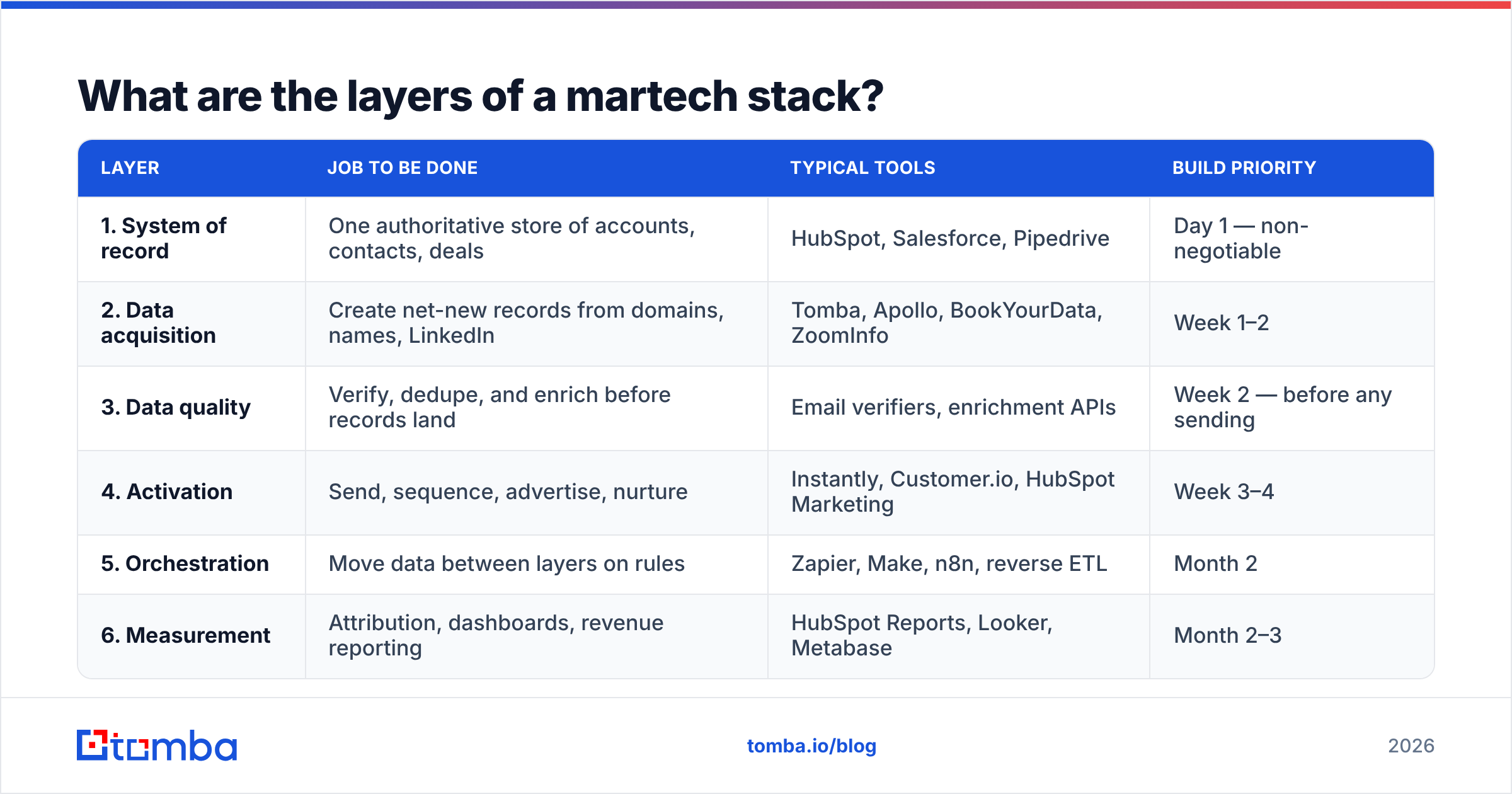 Diagram: What are the layers of a martech stack