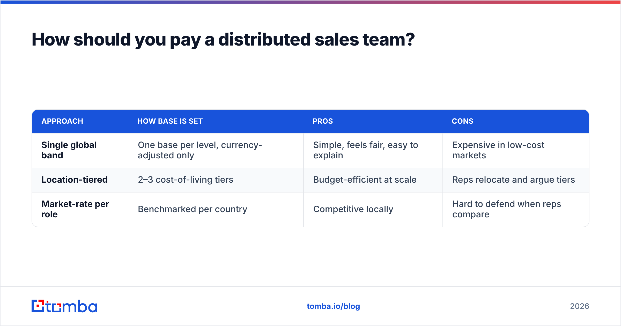 Diagram: How should you pay a distributed sales team