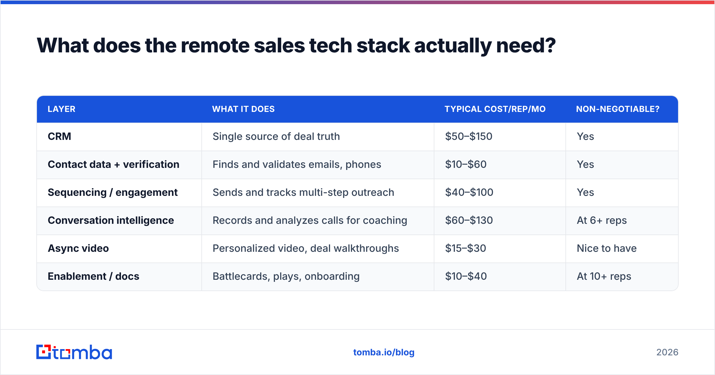 Diagram: What does the remote sales tech stack actually need