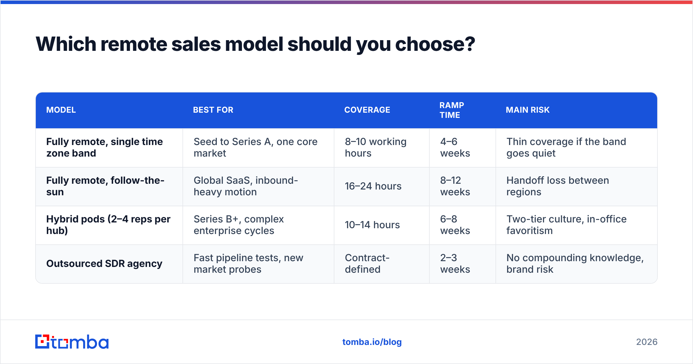 Diagram: Which remote sales model should you choose