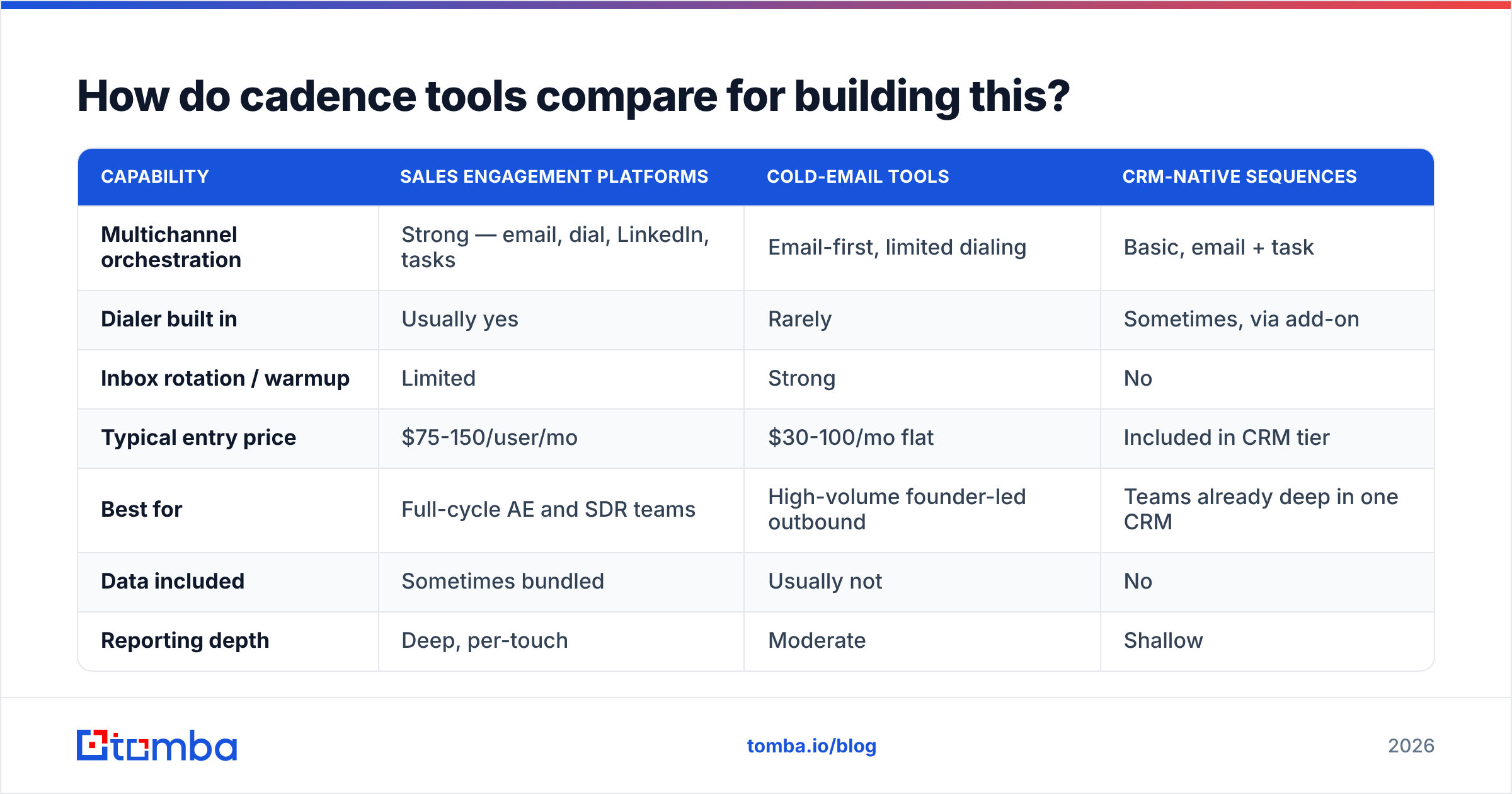 Diagram: How do cadence tools compare for building this