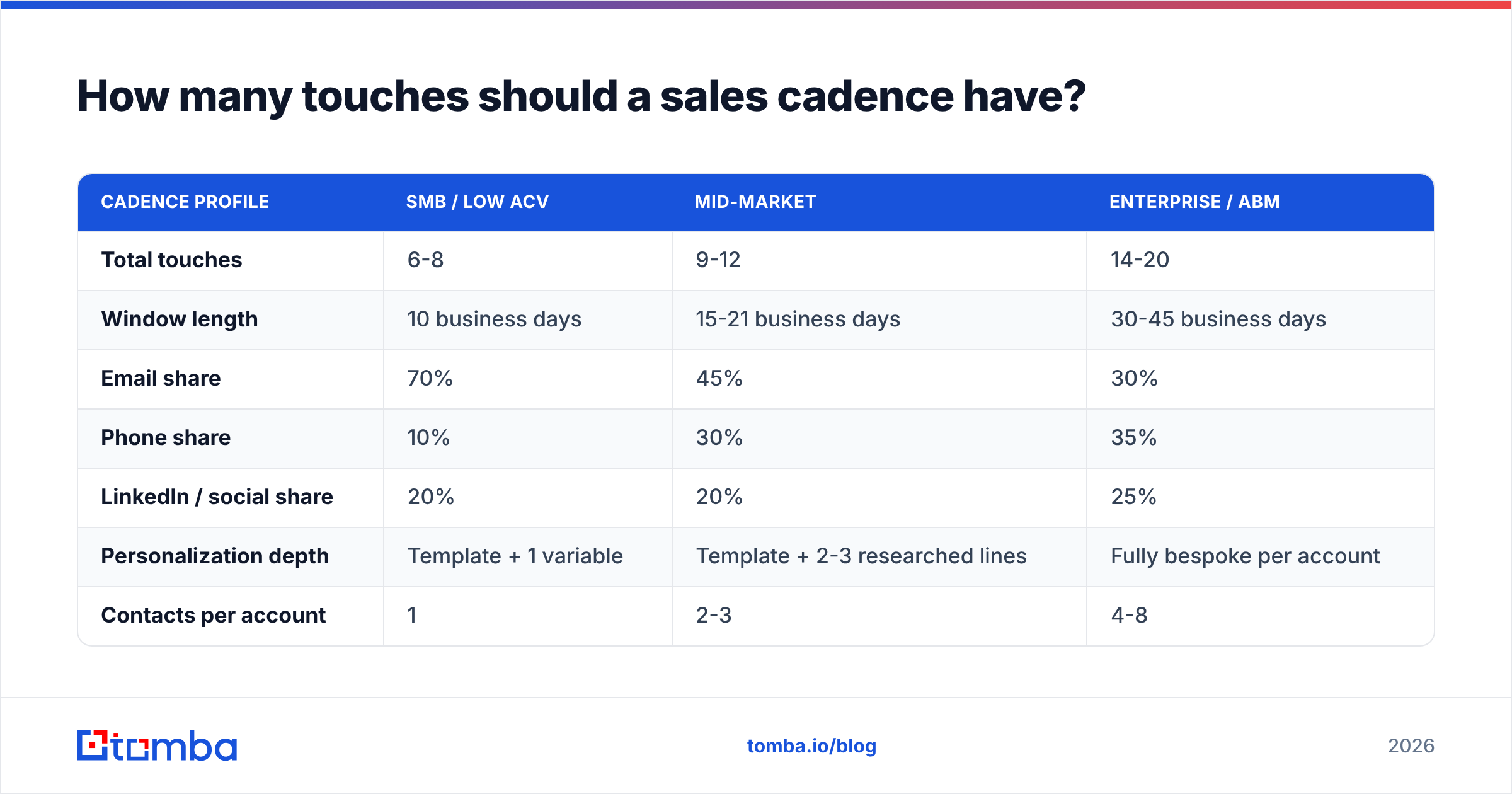 Diagram: How many touches should a sales cadence have