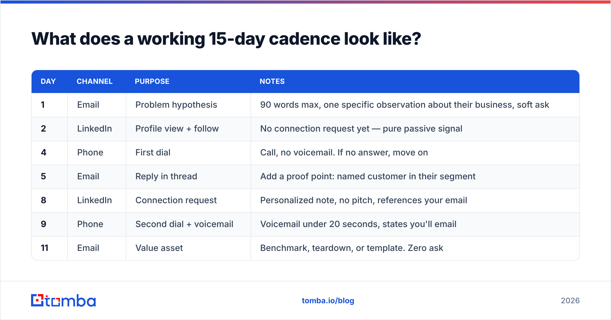 Diagram: What does a working 15-day cadence look like
