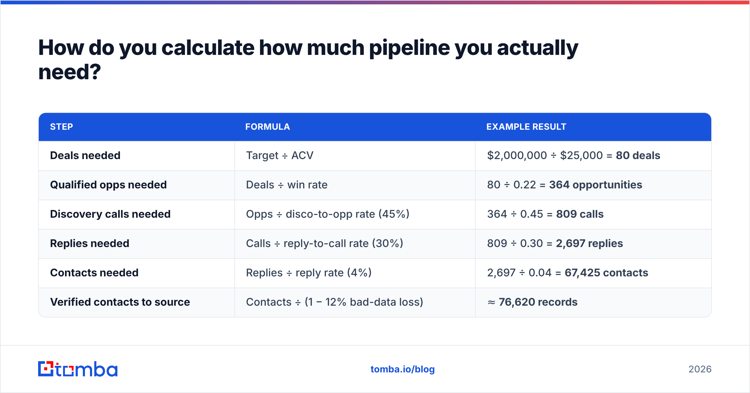 Diagram: How do you calculate how much pipeline you actually need