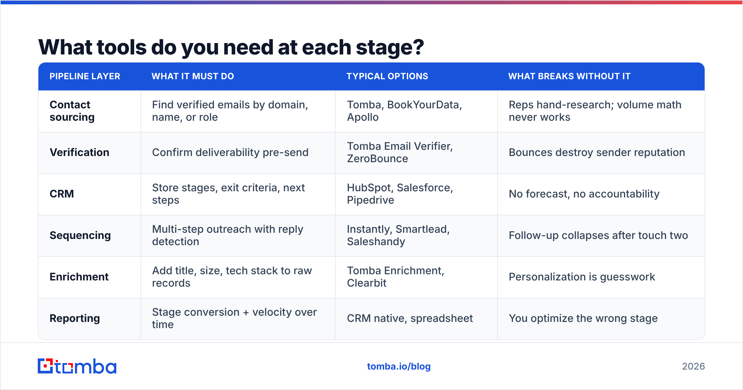Diagram: What tools do you need at each stage