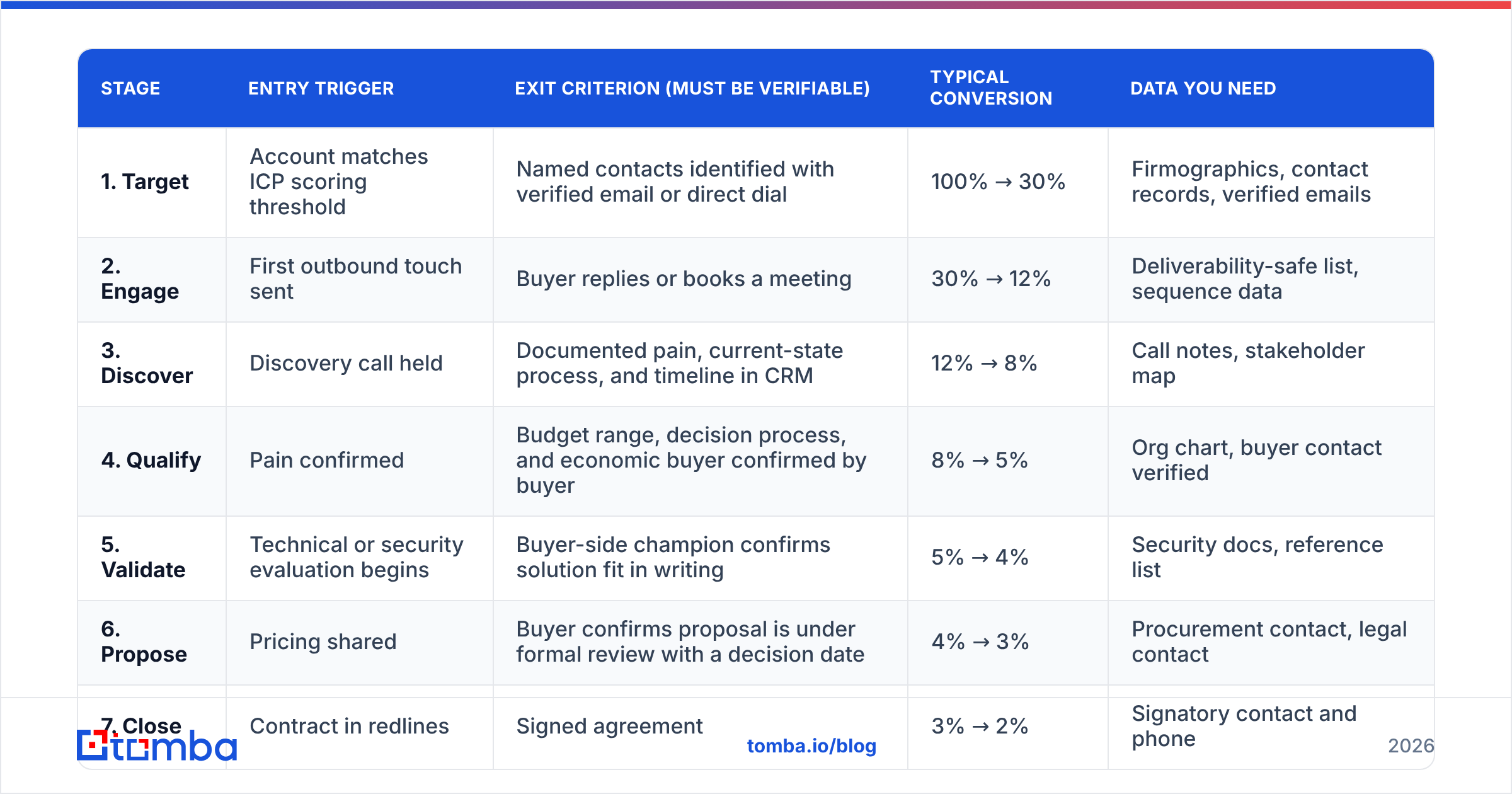 Diagram: What are the seven stages of a B2B sales process