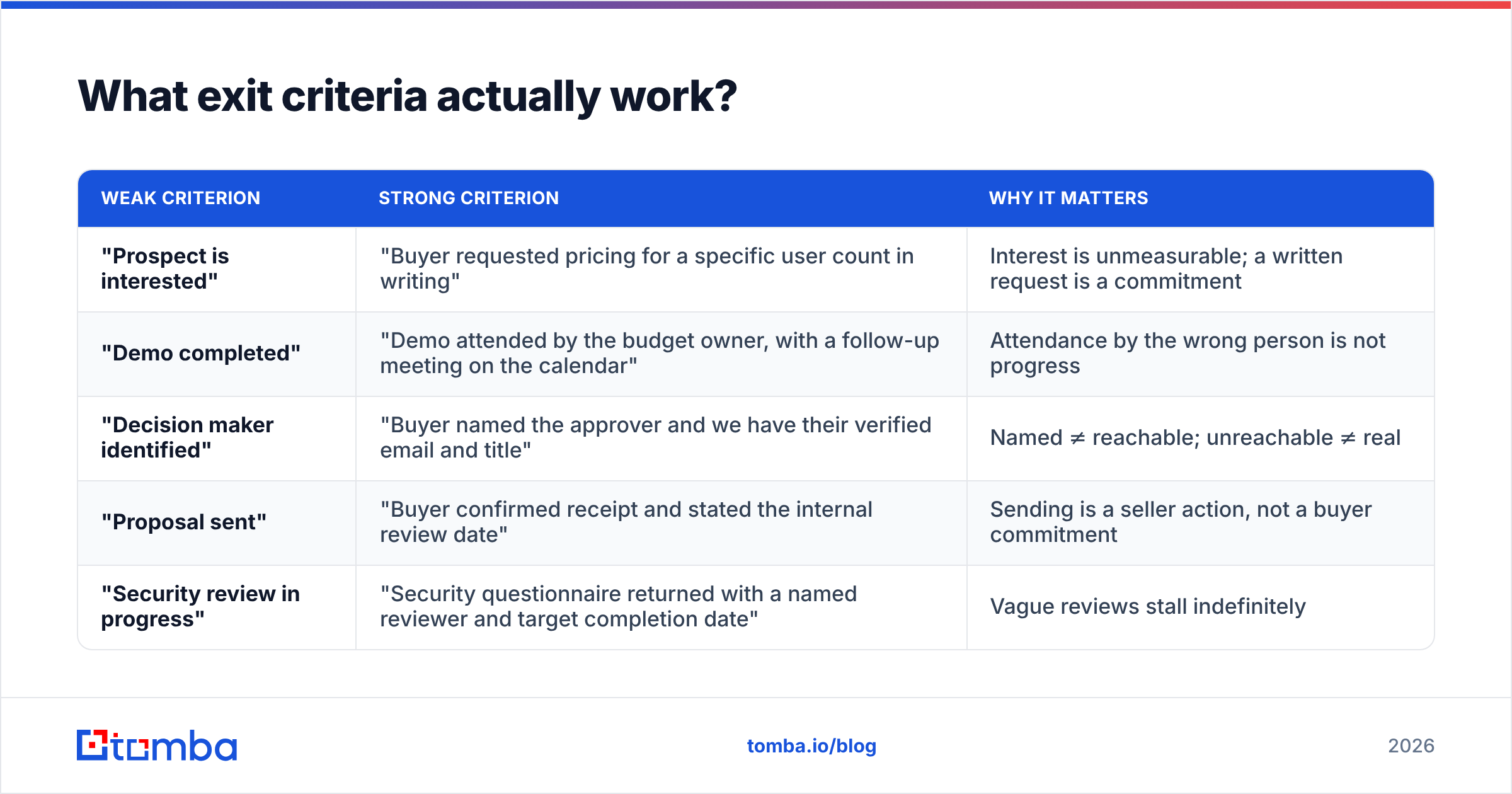 Diagram: What exit criteria actually work