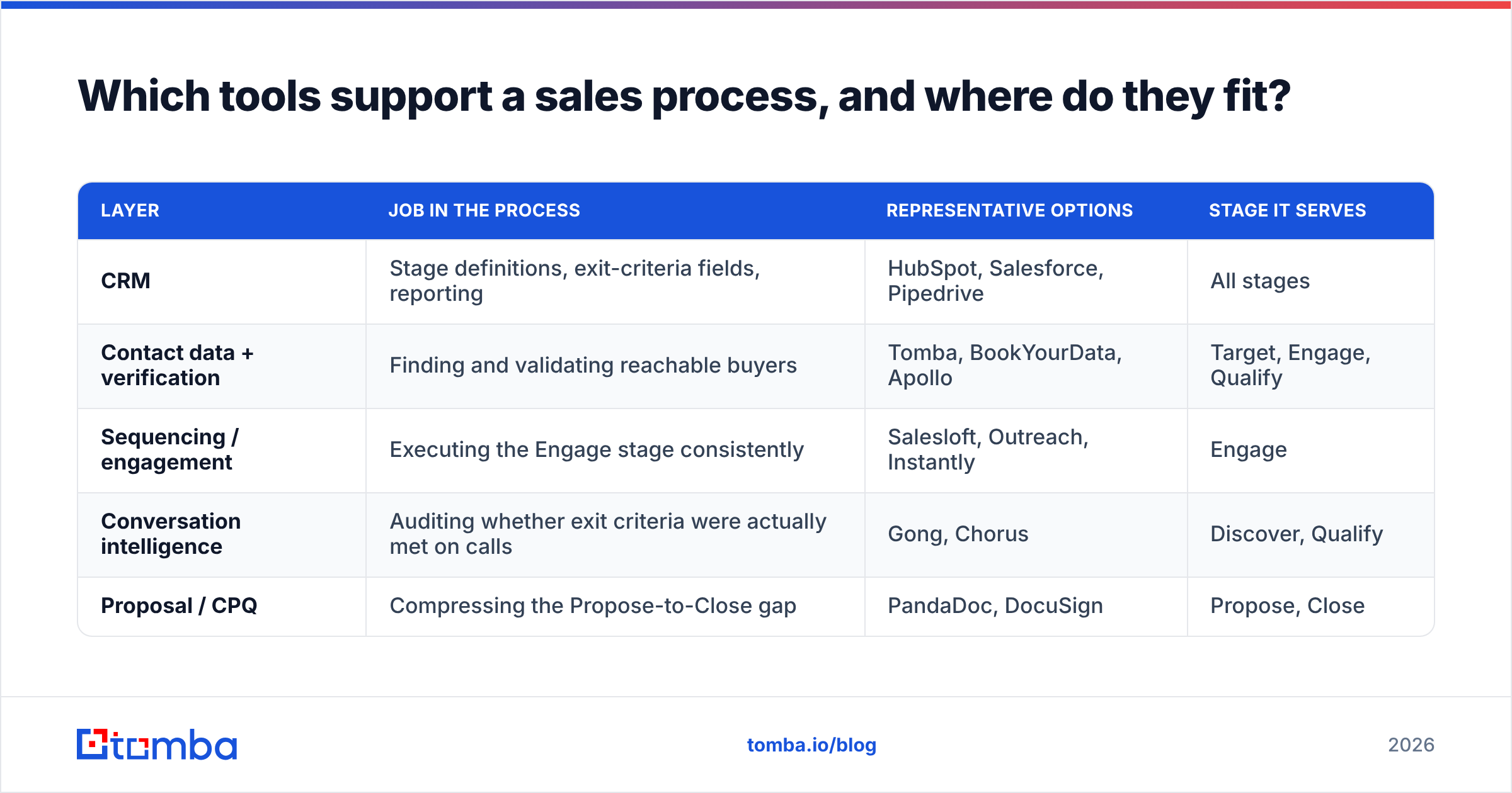 Diagram: Which tools support a sales process, and where do they fit