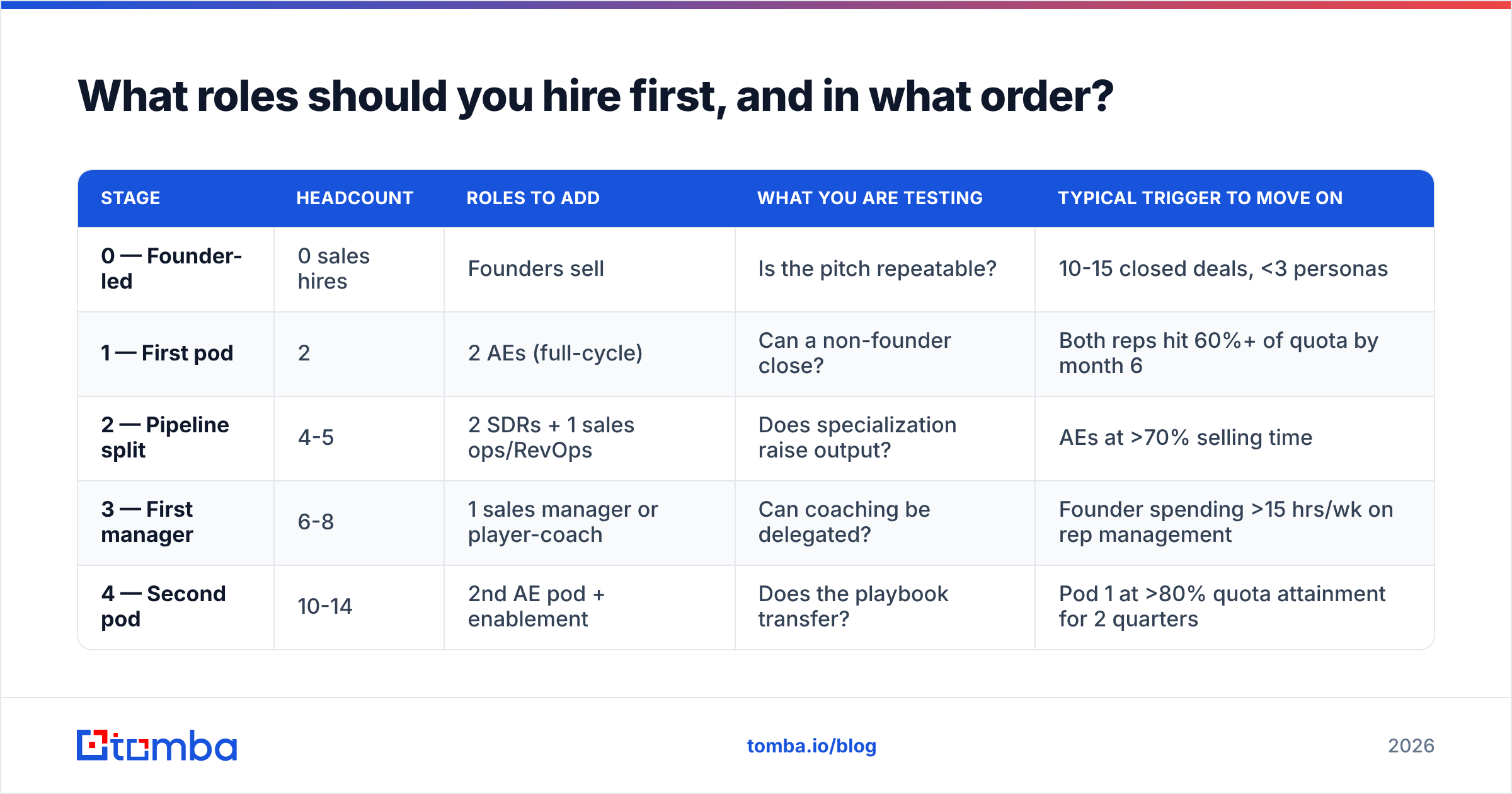 Diagram: What roles should you hire first, and in what order