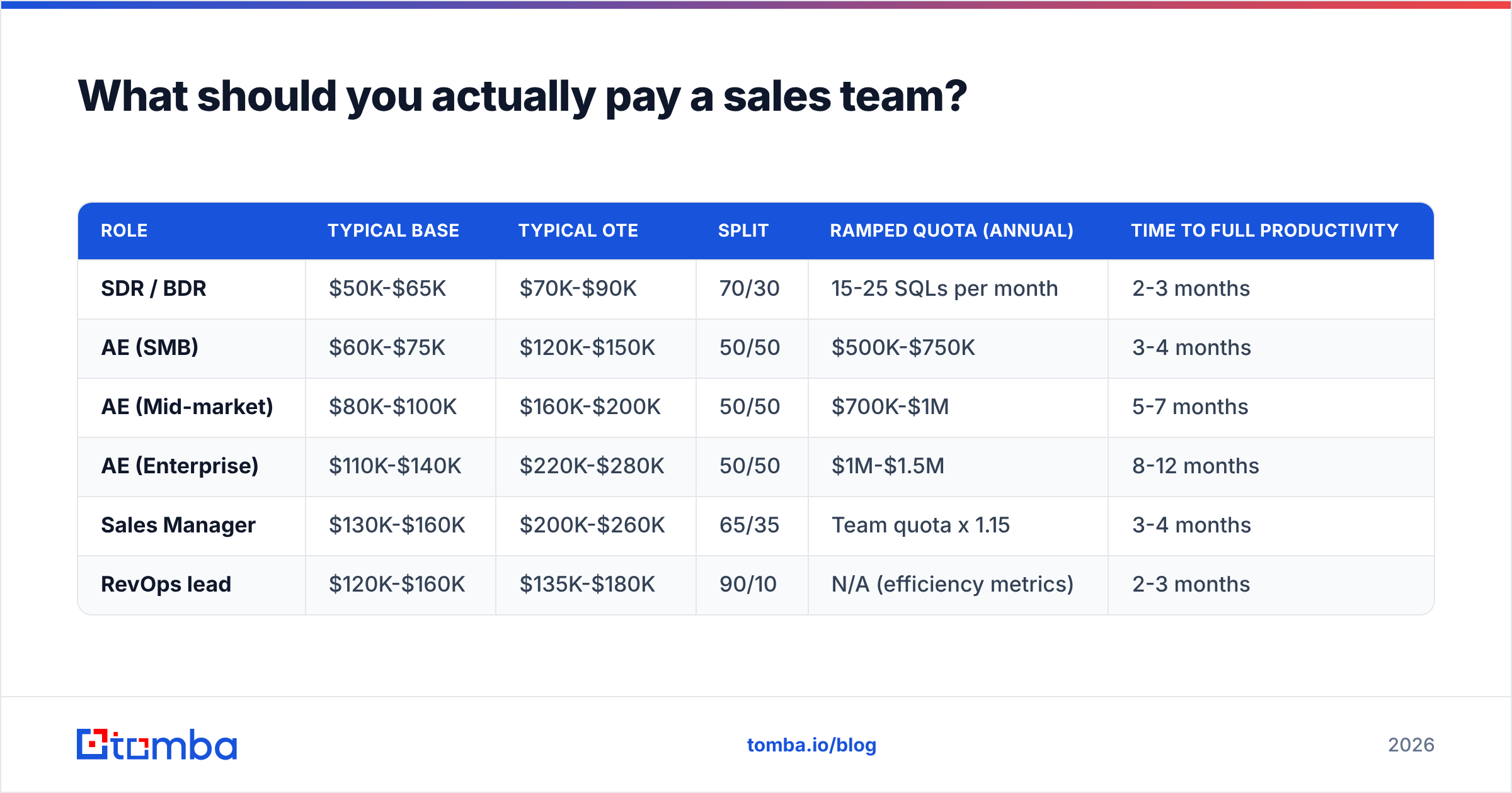 Diagram: What should you actually pay a sales team