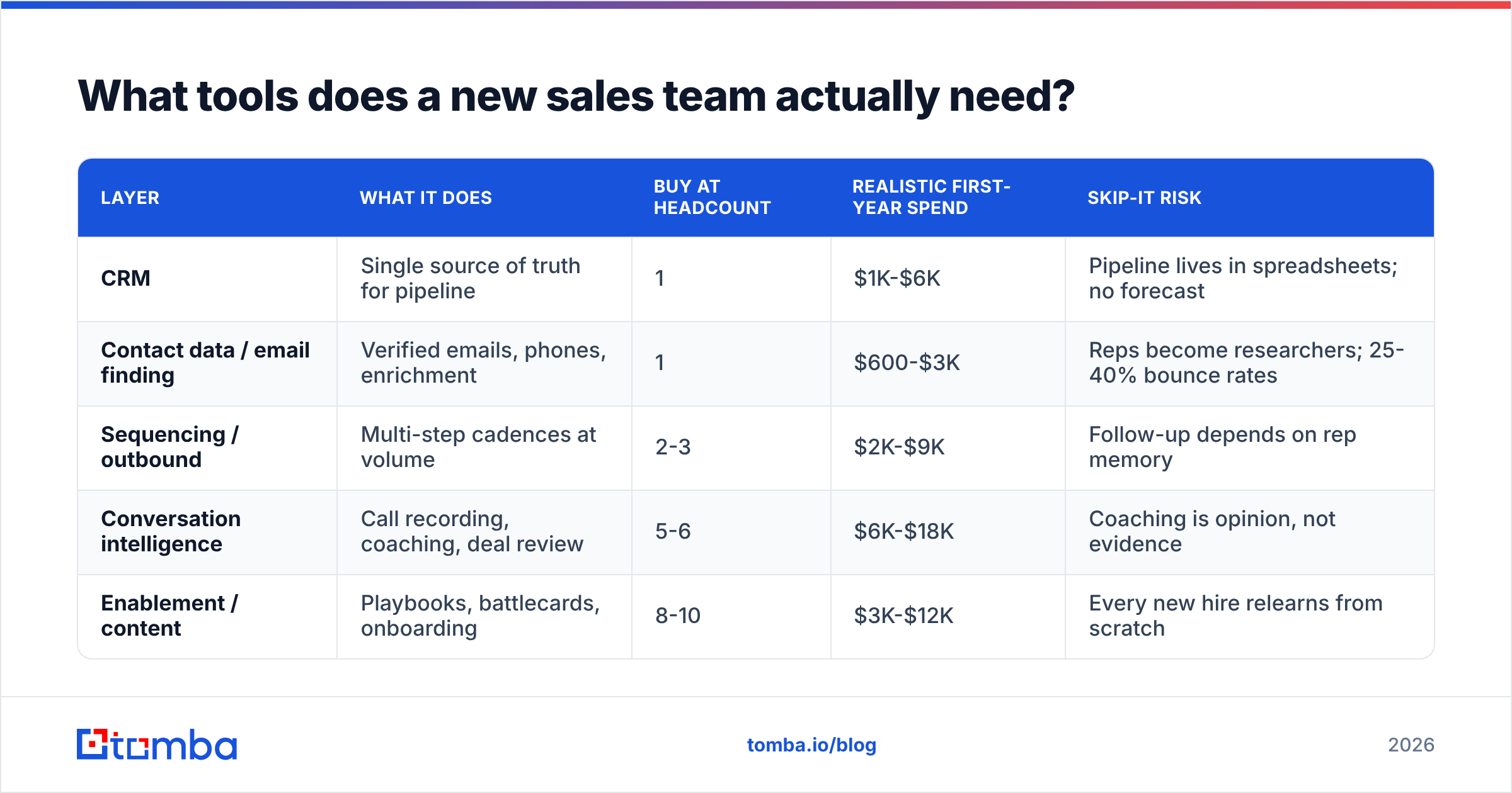 Diagram: What tools does a new sales team actually need