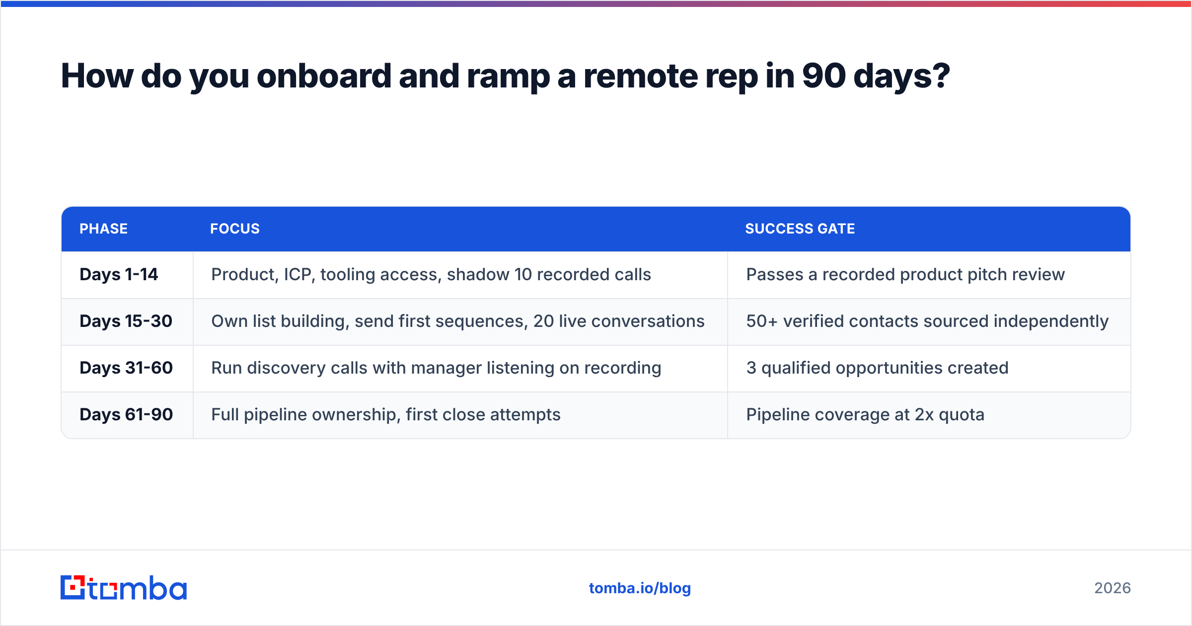 Diagram: How do you onboard and ramp a remote rep in 90 days