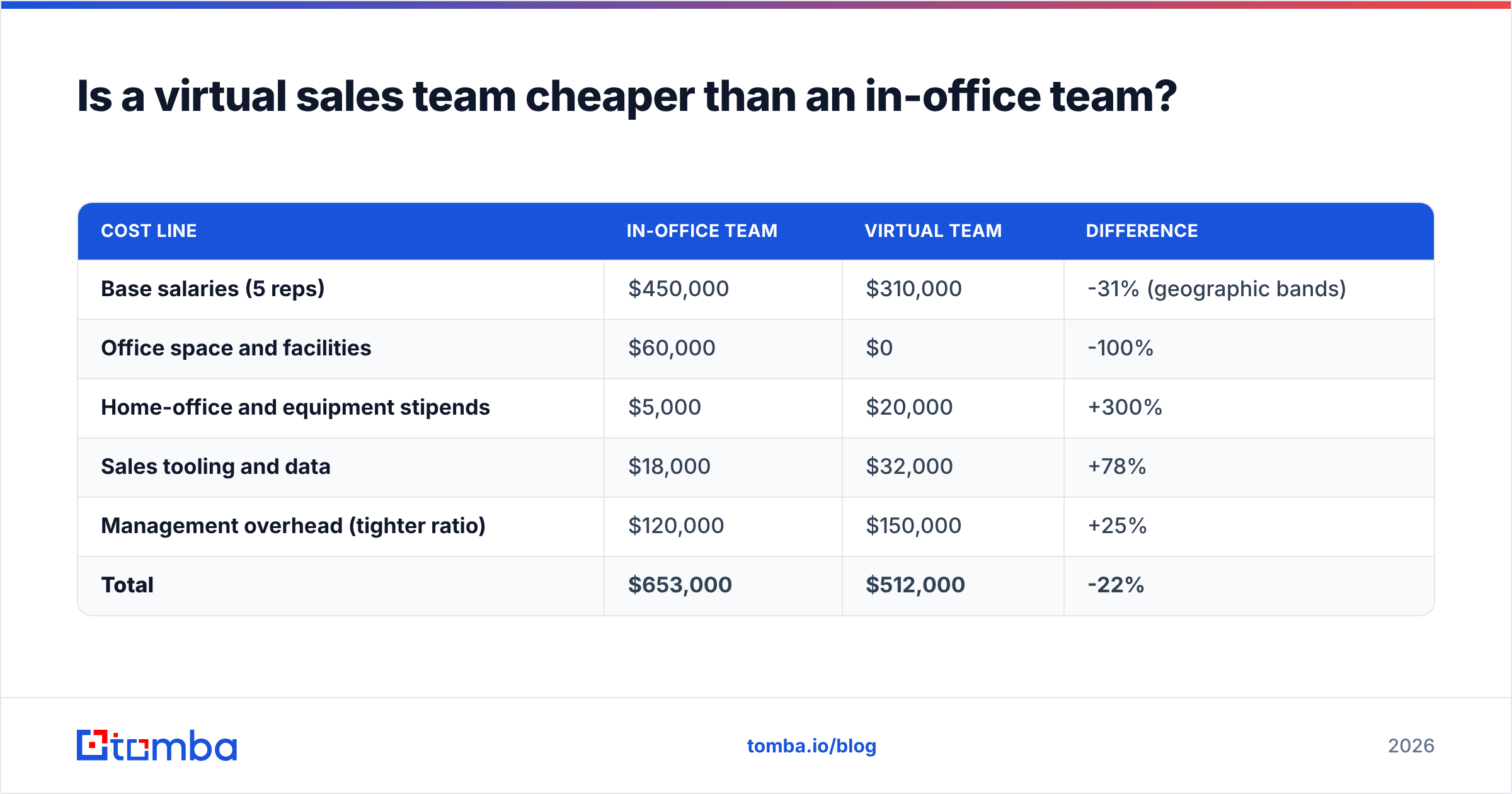 Diagram: Is a virtual sales team cheaper than an in-office team