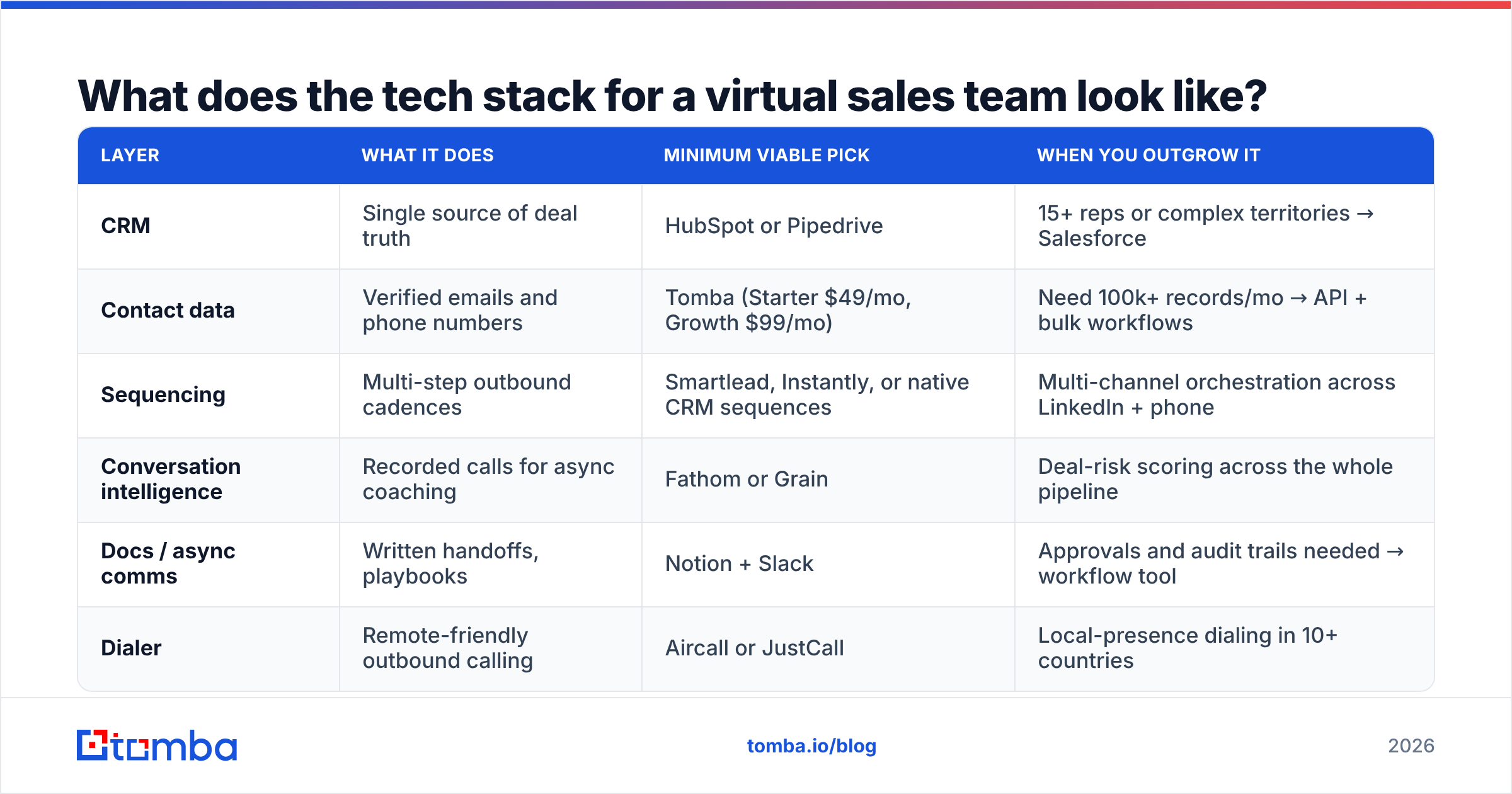 Diagram: What does the tech stack for a virtual sales team look like