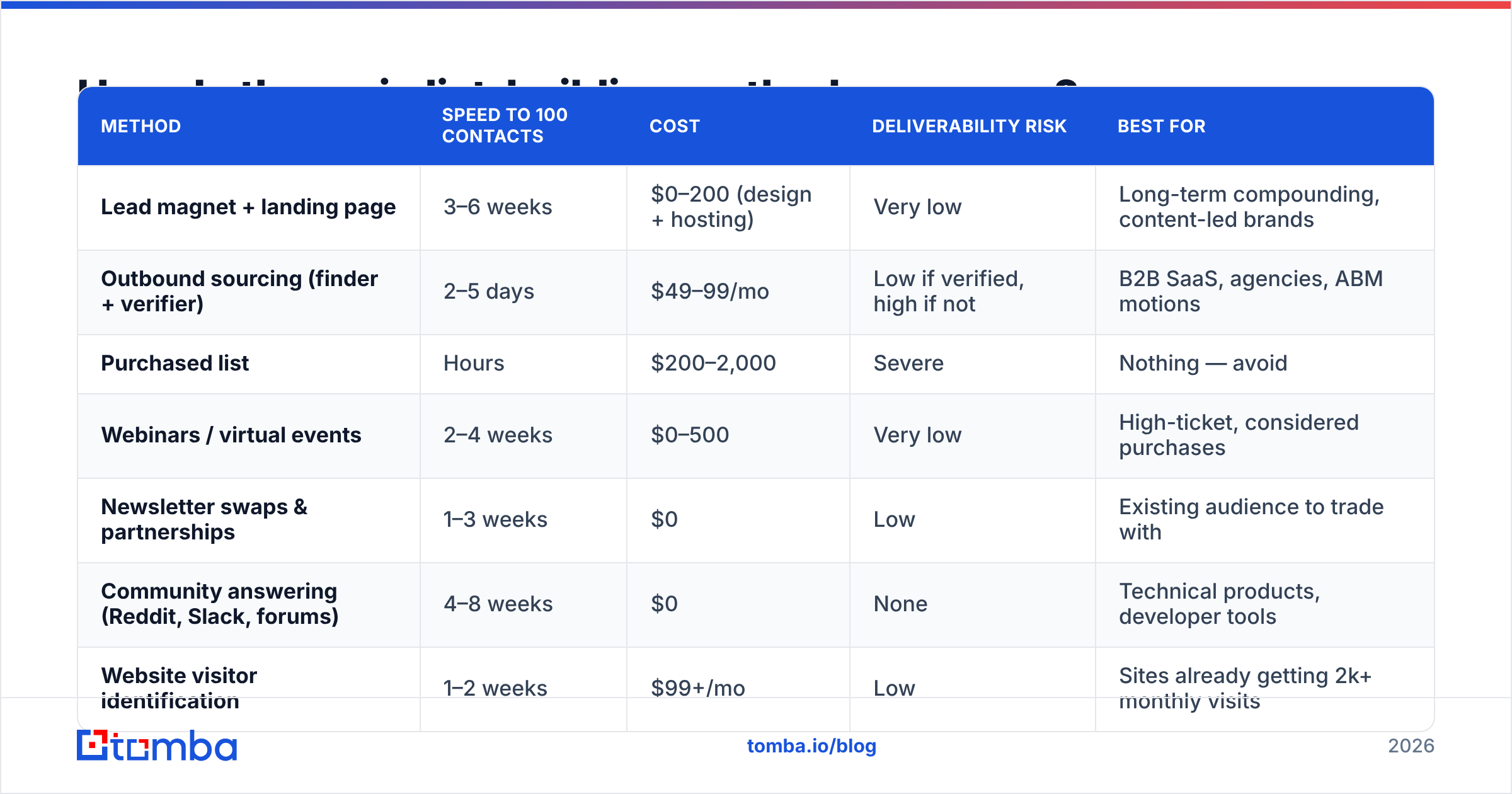 Diagram: How do the main list-building methods compare