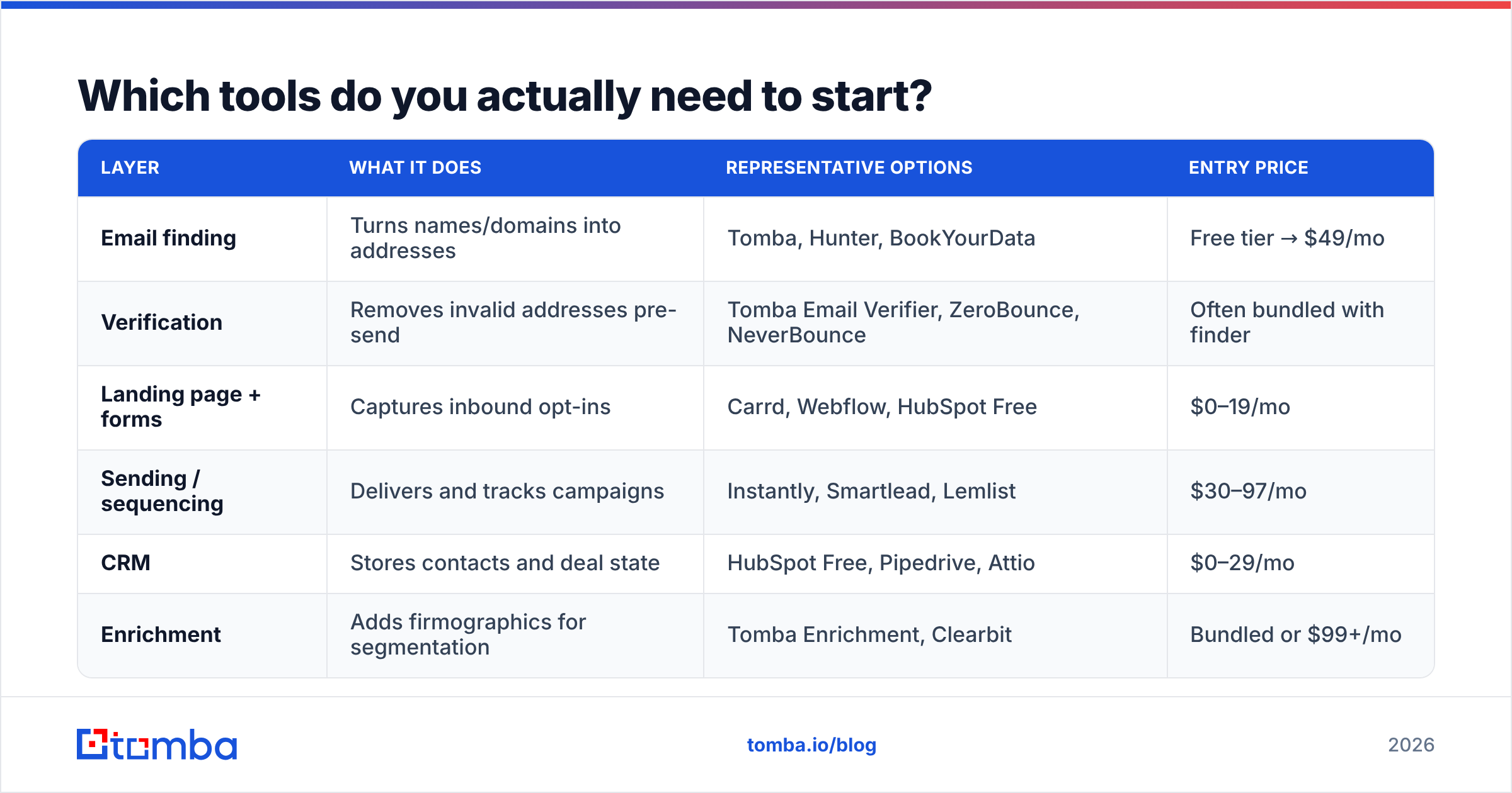 Diagram: Which tools do you actually need to start