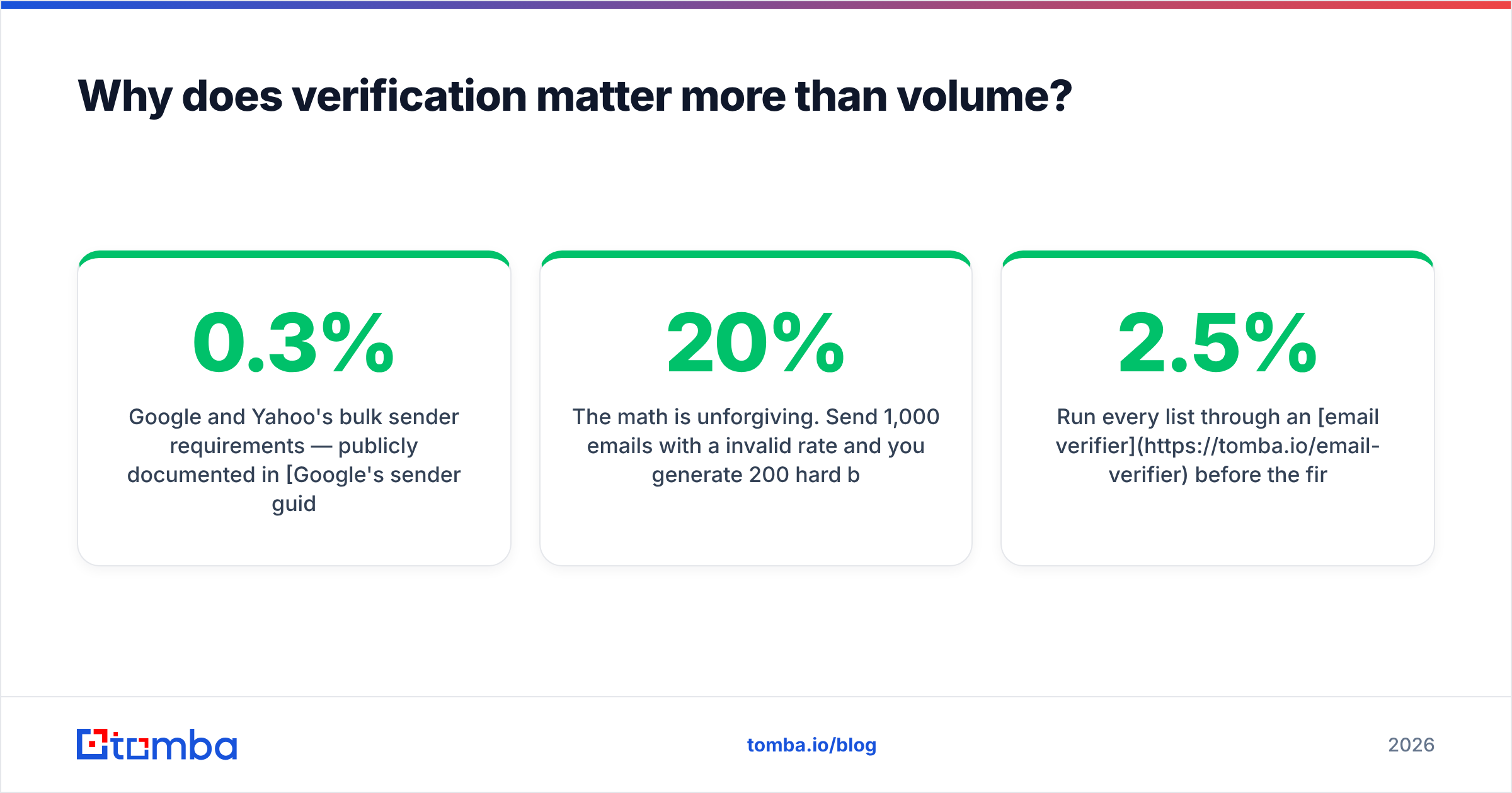 Diagram: Why does verification matter more than volume