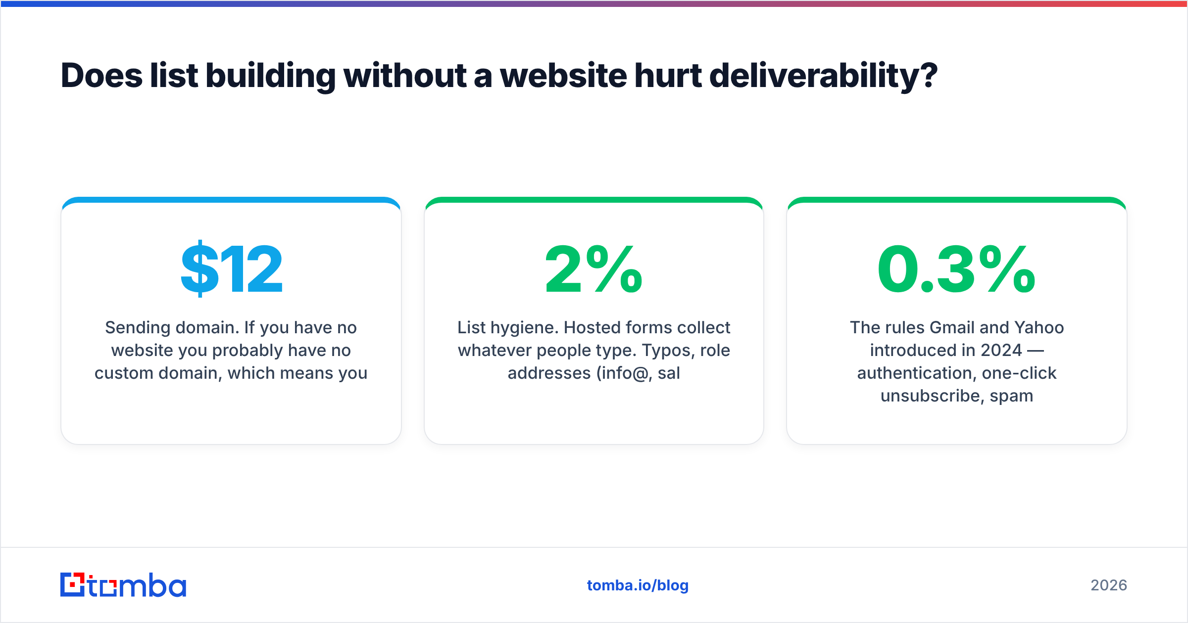 Diagram: Does list building without a website hurt deliverability