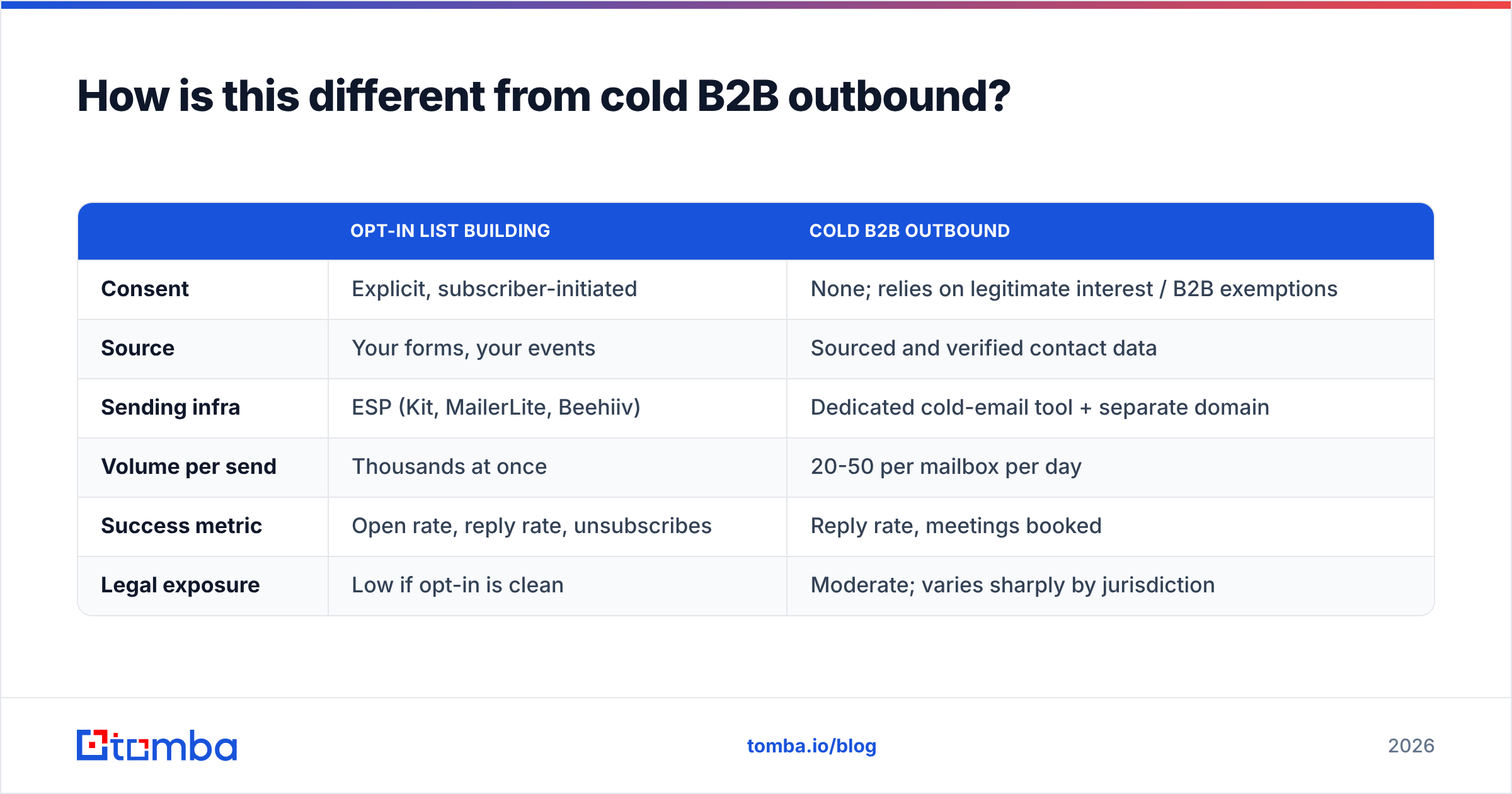 Diagram: How is this different from cold B2B outbound
