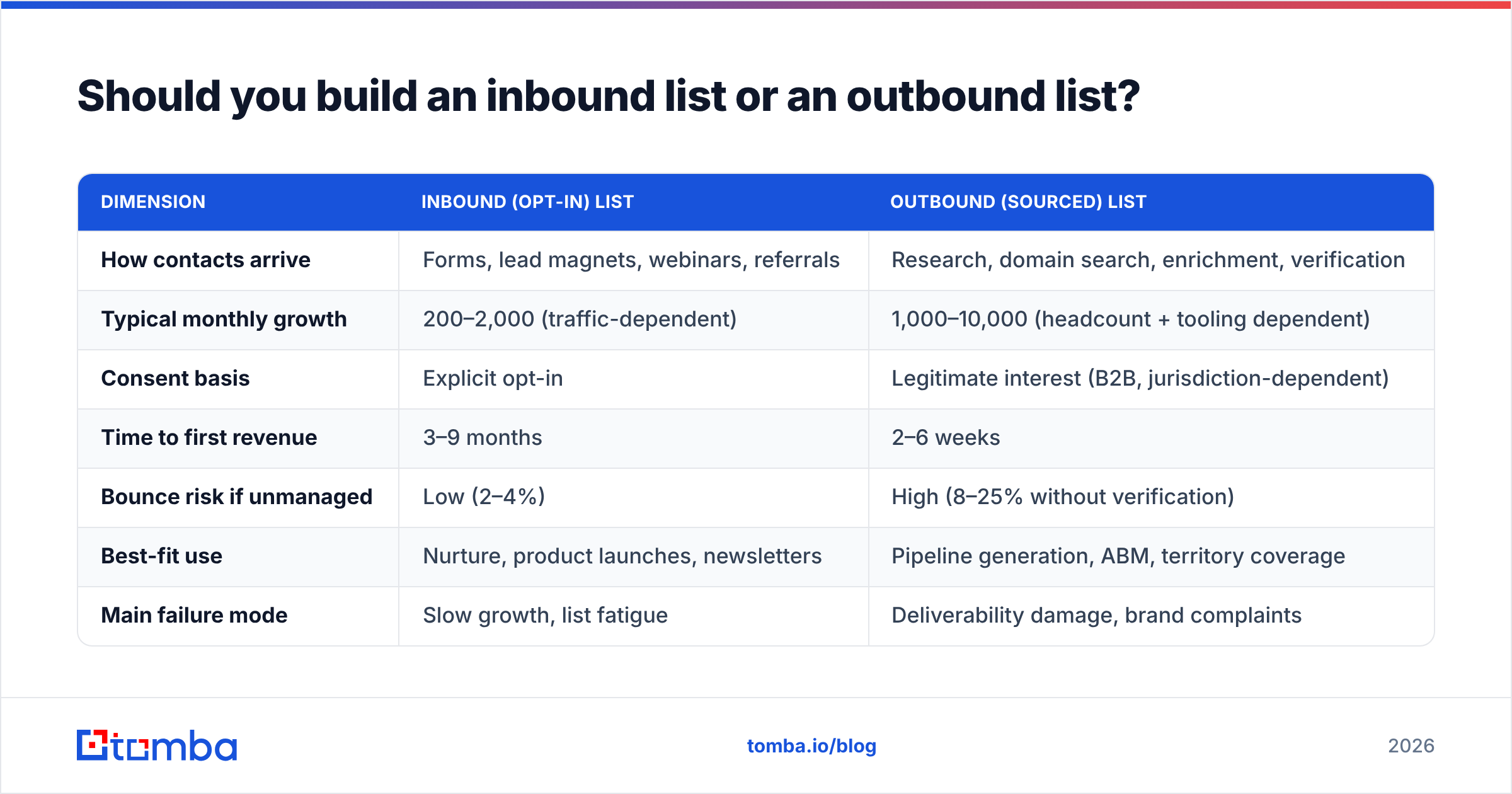 Diagram: Should you build an inbound list or an outbound list