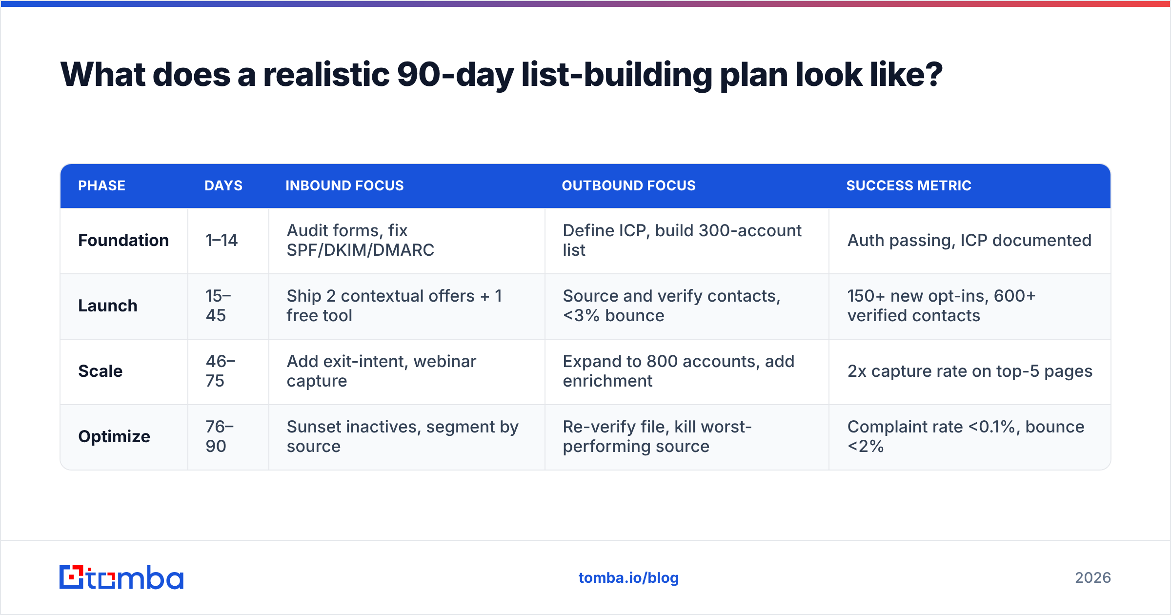 Diagram: What does a realistic 90-day list-building plan look like