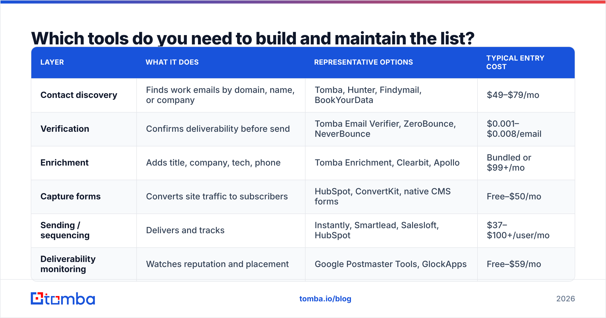 Diagram: Which tools do you need to build and maintain the list