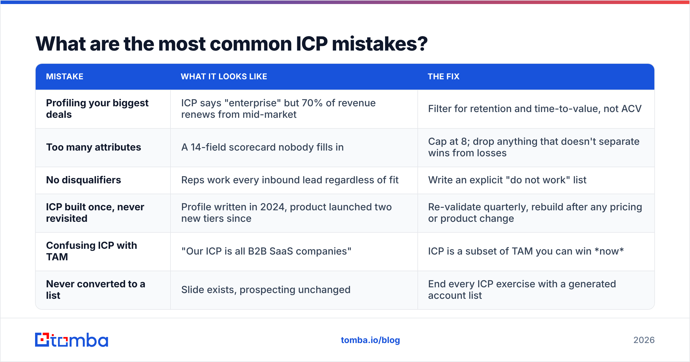 Diagram: What are the most common ICP mistakes