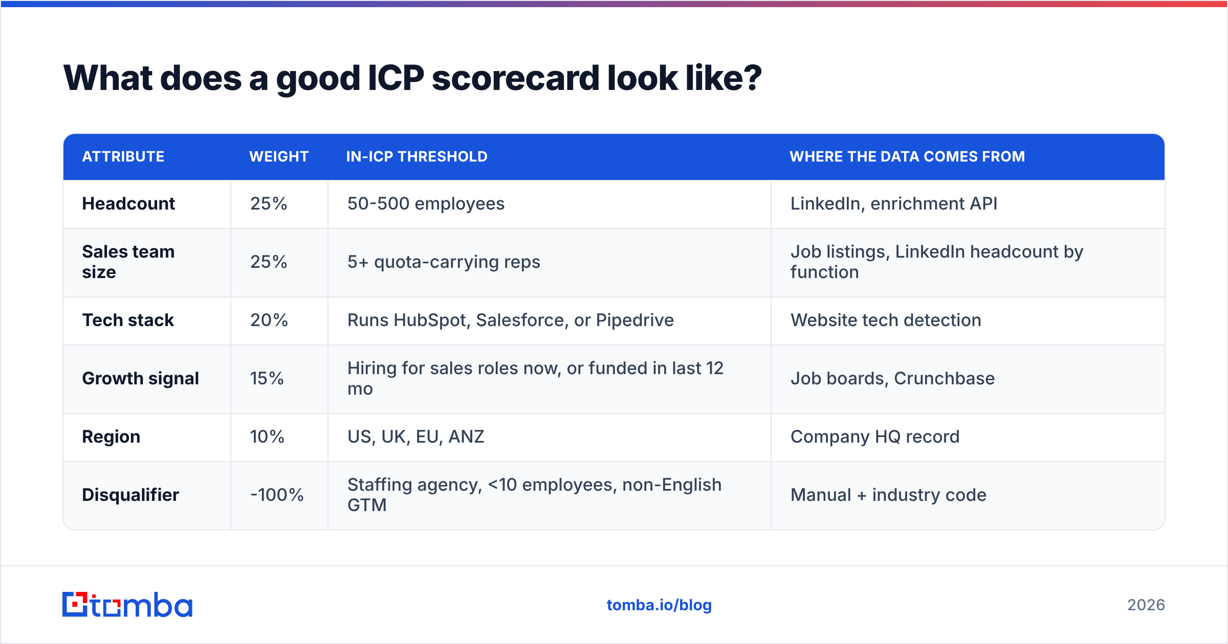 Diagram: What does a good ICP scorecard look like