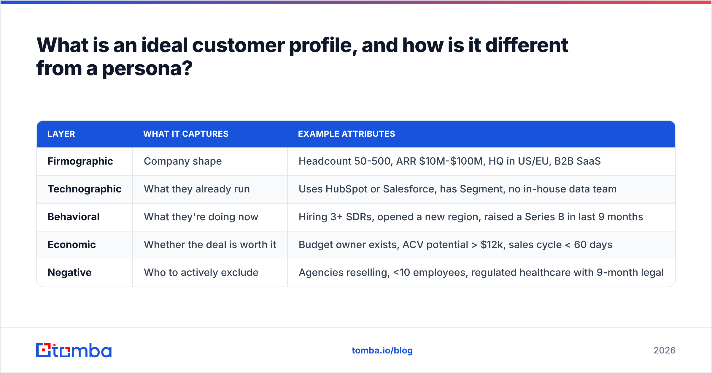 Diagram: What is an ideal customer profile, and how is it different from a persona