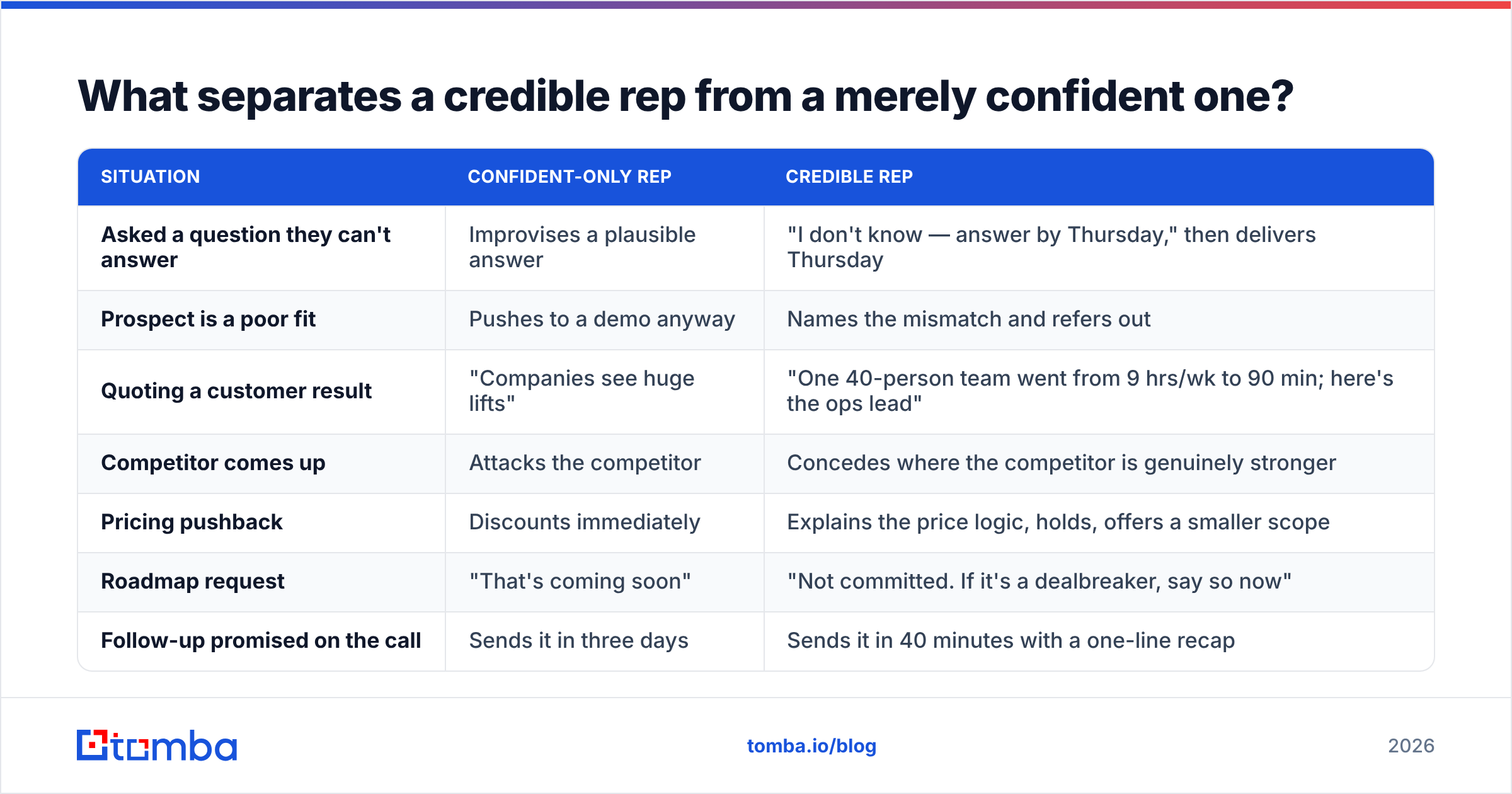 Diagram: What separates a credible rep from a merely confident one