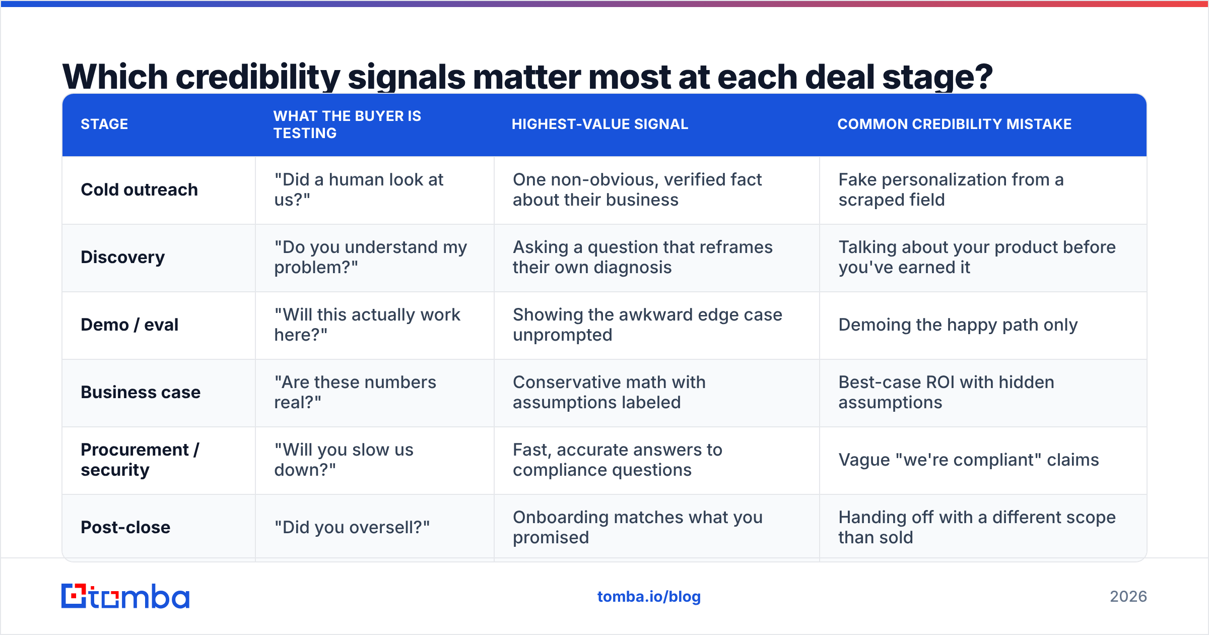 Diagram: Which credibility signals matter most at each deal stage