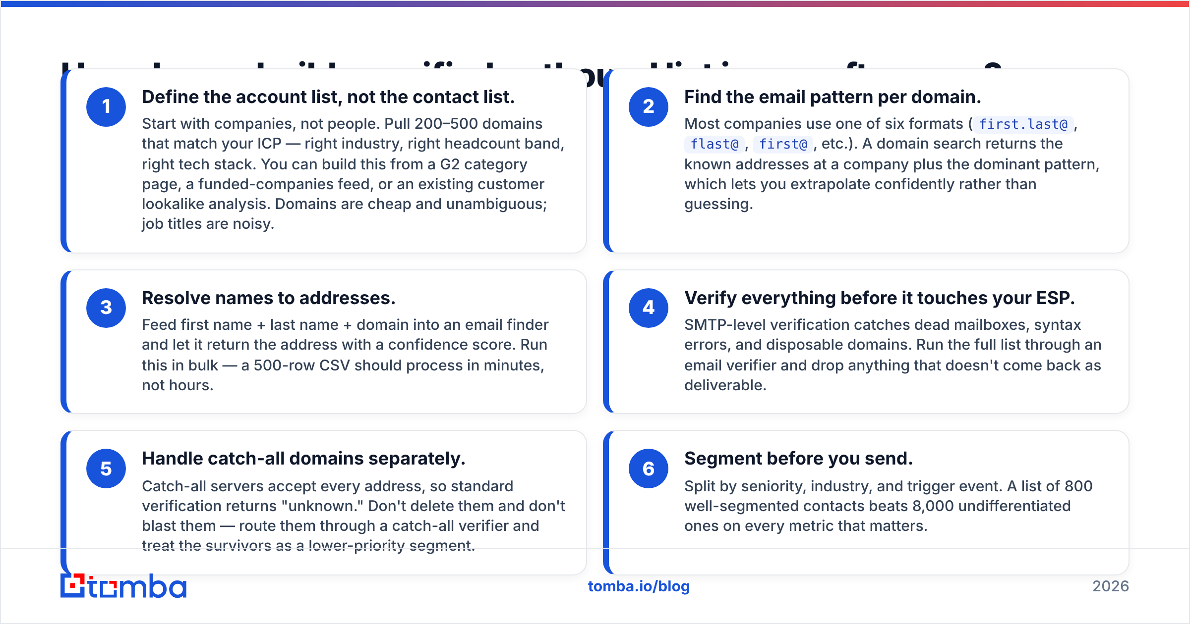 Diagram: How do you build a verified outbound list in one afternoon