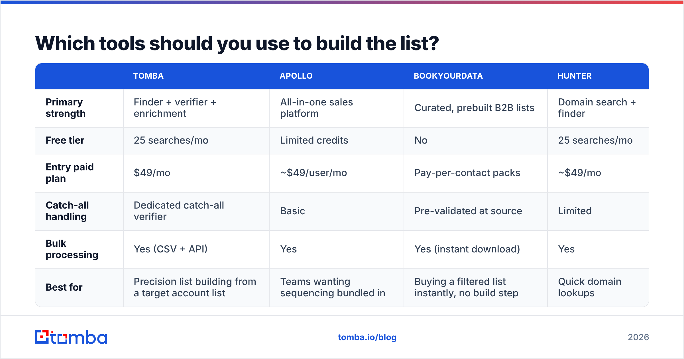 Diagram: Which tools should you use to build the list