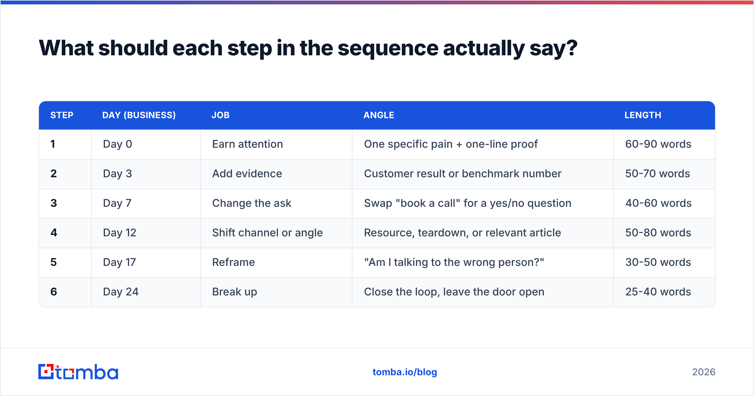 Diagram: What should each step in the sequence actually say